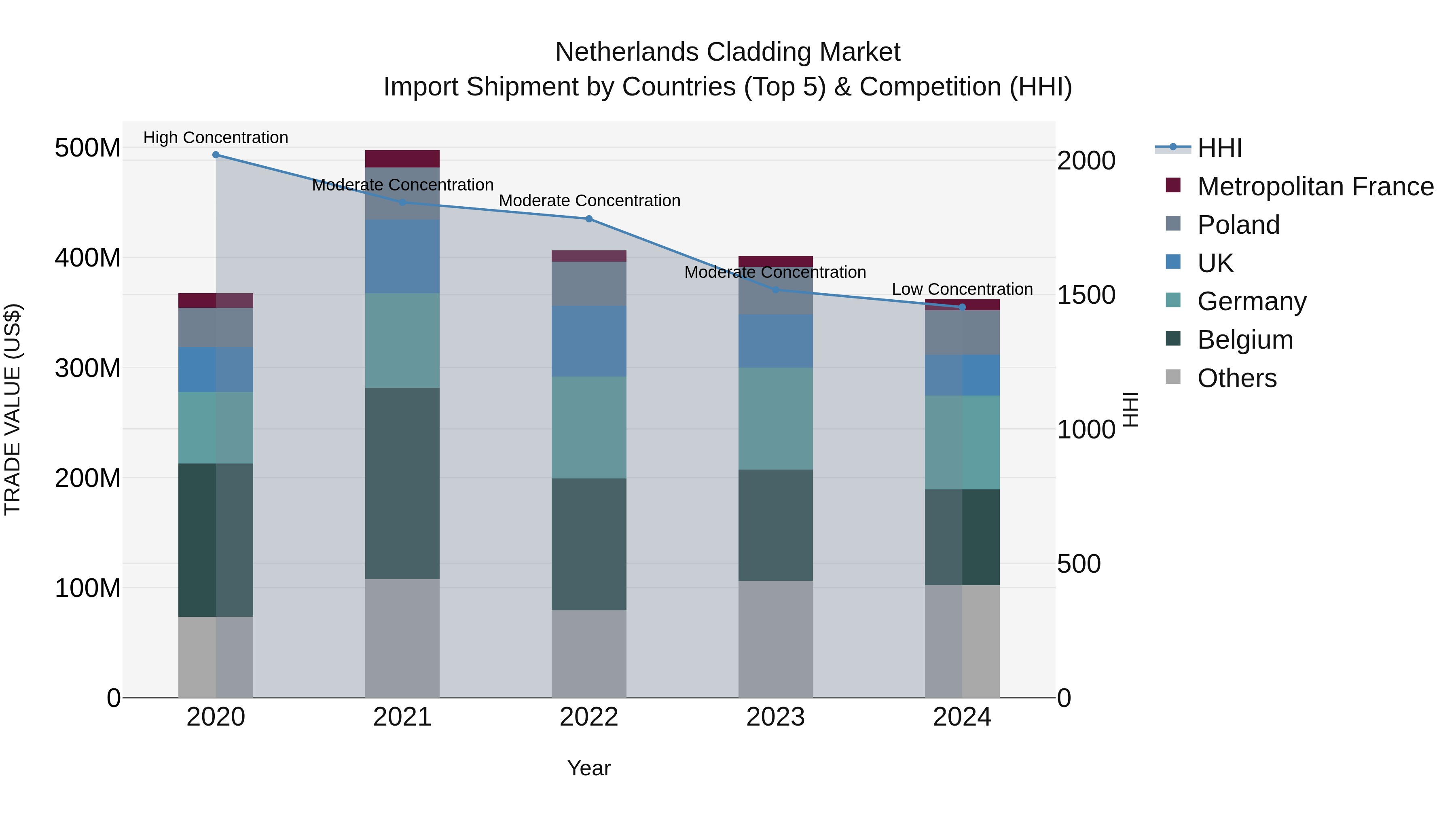 Netherlands Cladding Market Top 5 Importing Countries and Market Competition (HHI) Analysis