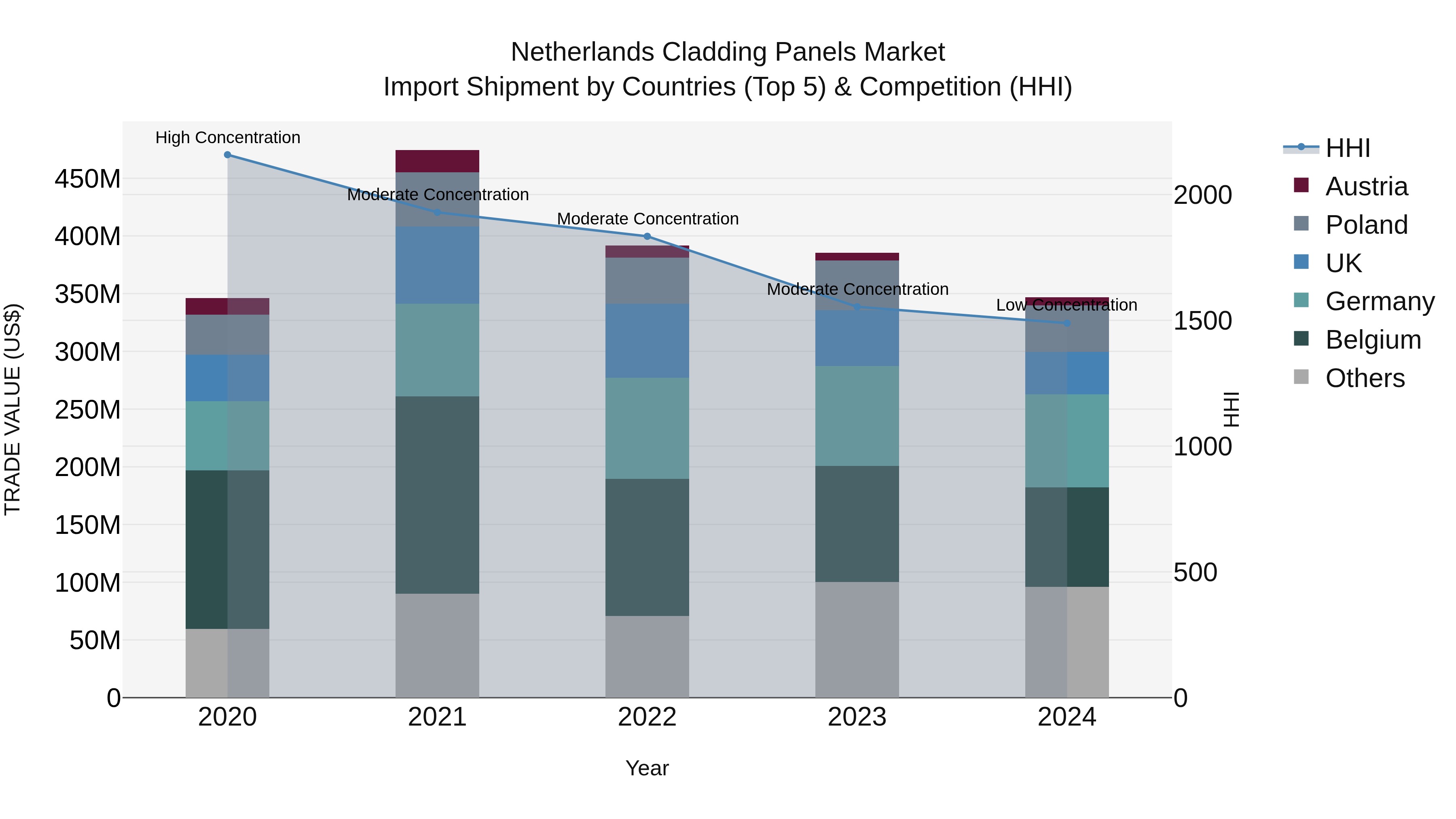 Netherlands Cladding Panels Market Top 5 Importing Countries and Market Competition (HHI) Analysis