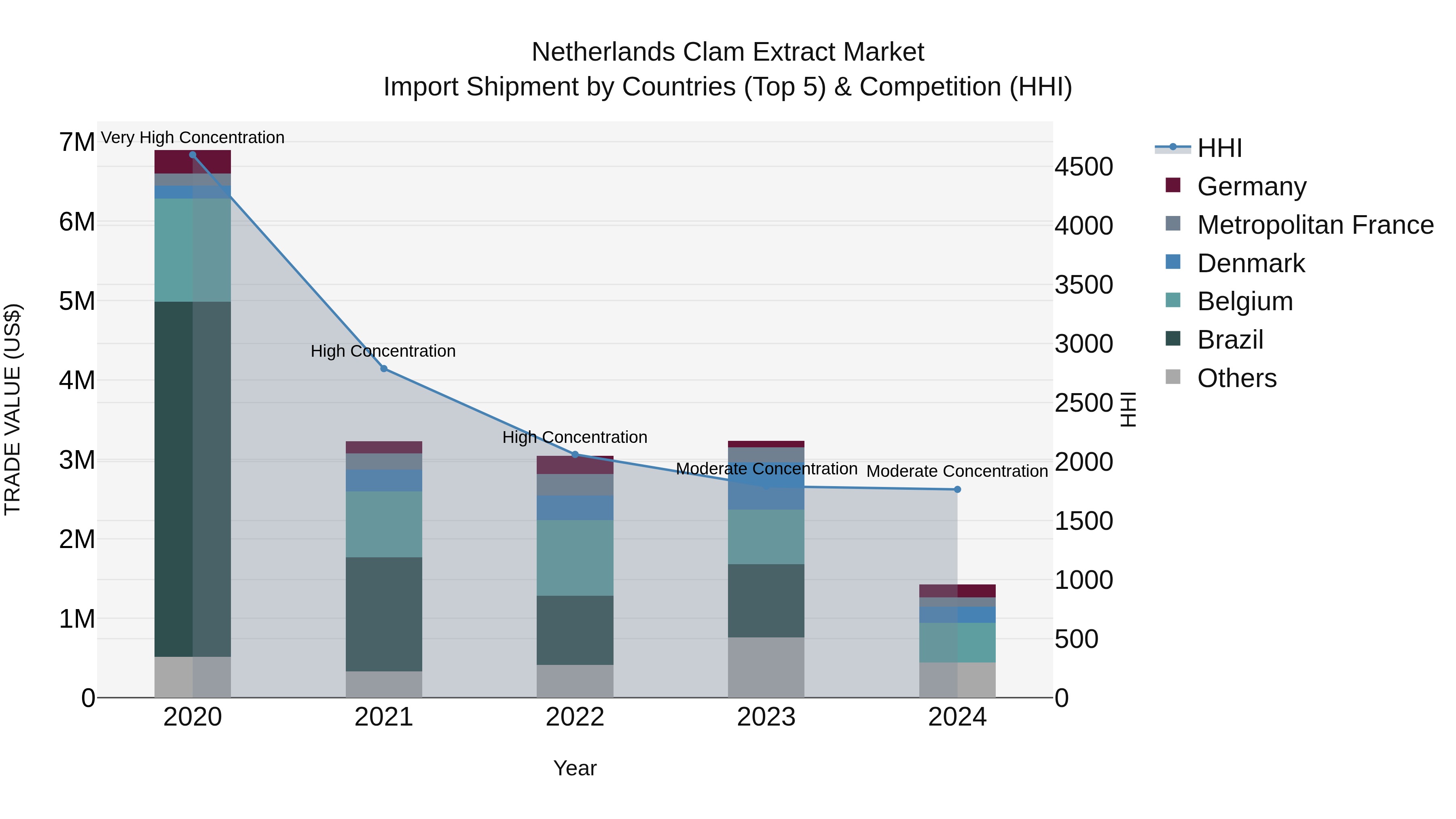 Netherlands Clam Extract Market Top 5 Importing Countries and Market Competition (HHI) Analysis