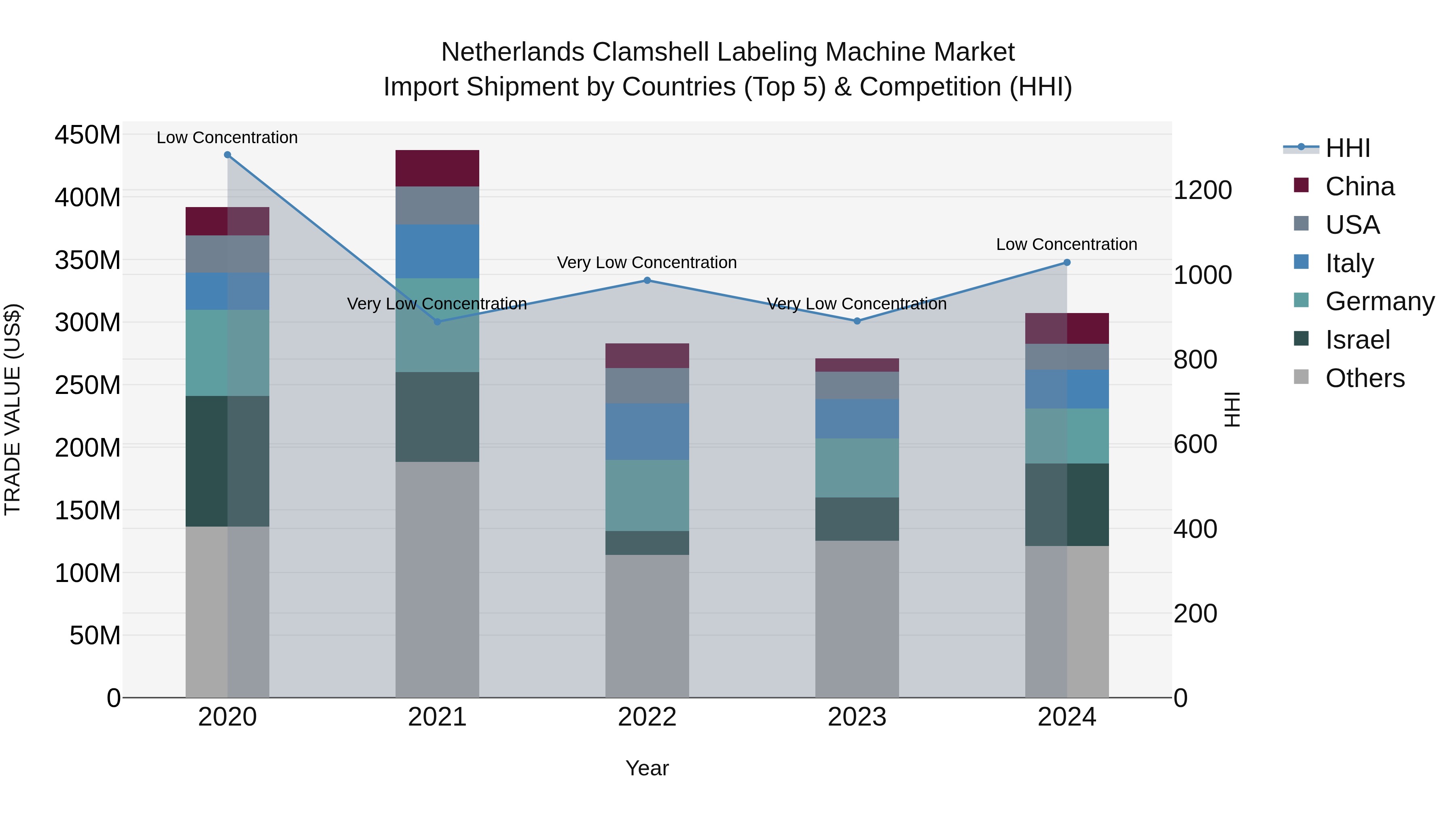 Netherlands Clamshell Labeling Machine Market Top 5 Importing Countries and Market Competition (HHI) Analysis