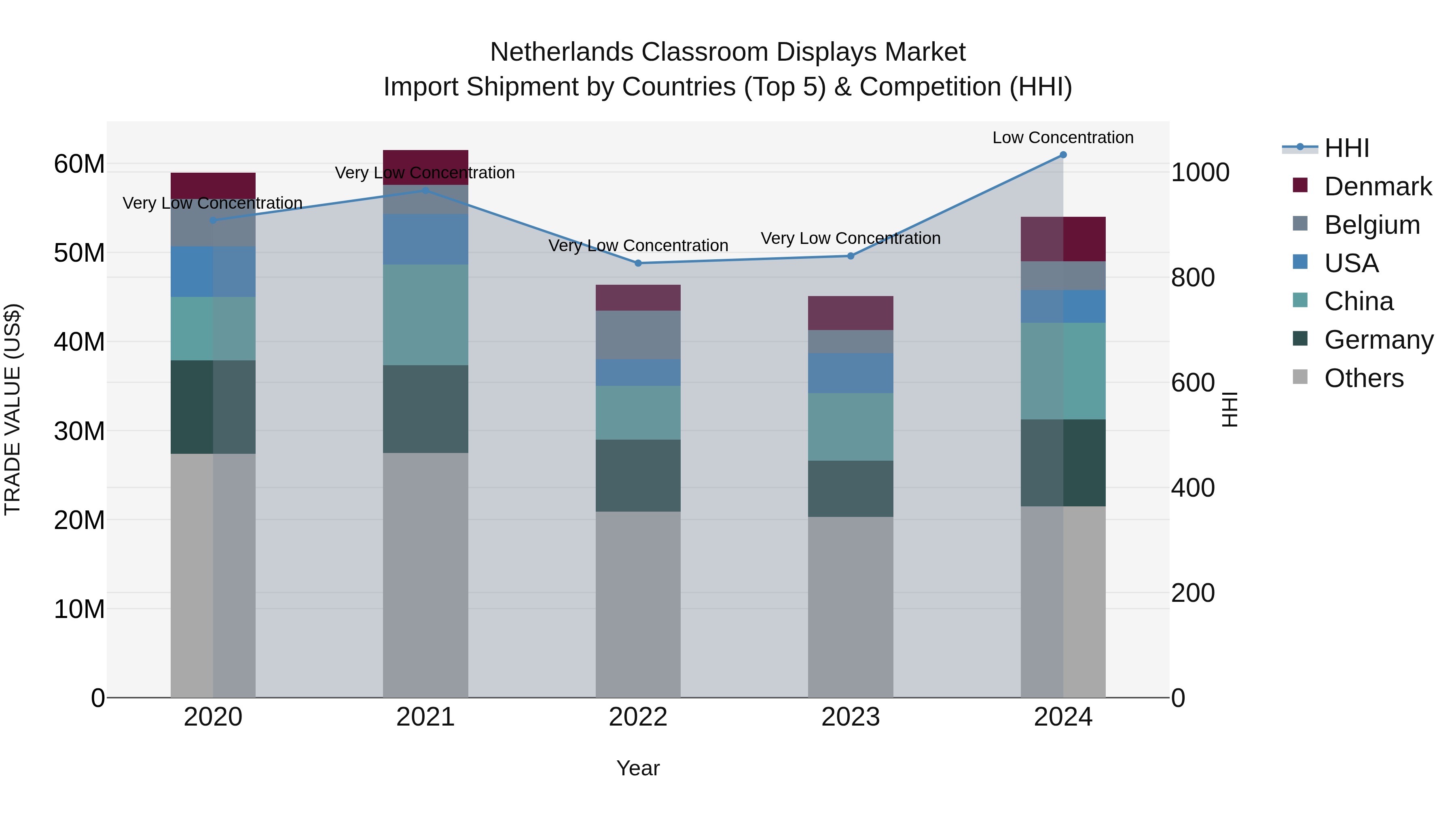 Netherlands Classroom Displays Market Top 5 Importing Countries and Market Competition (HHI) Analysis