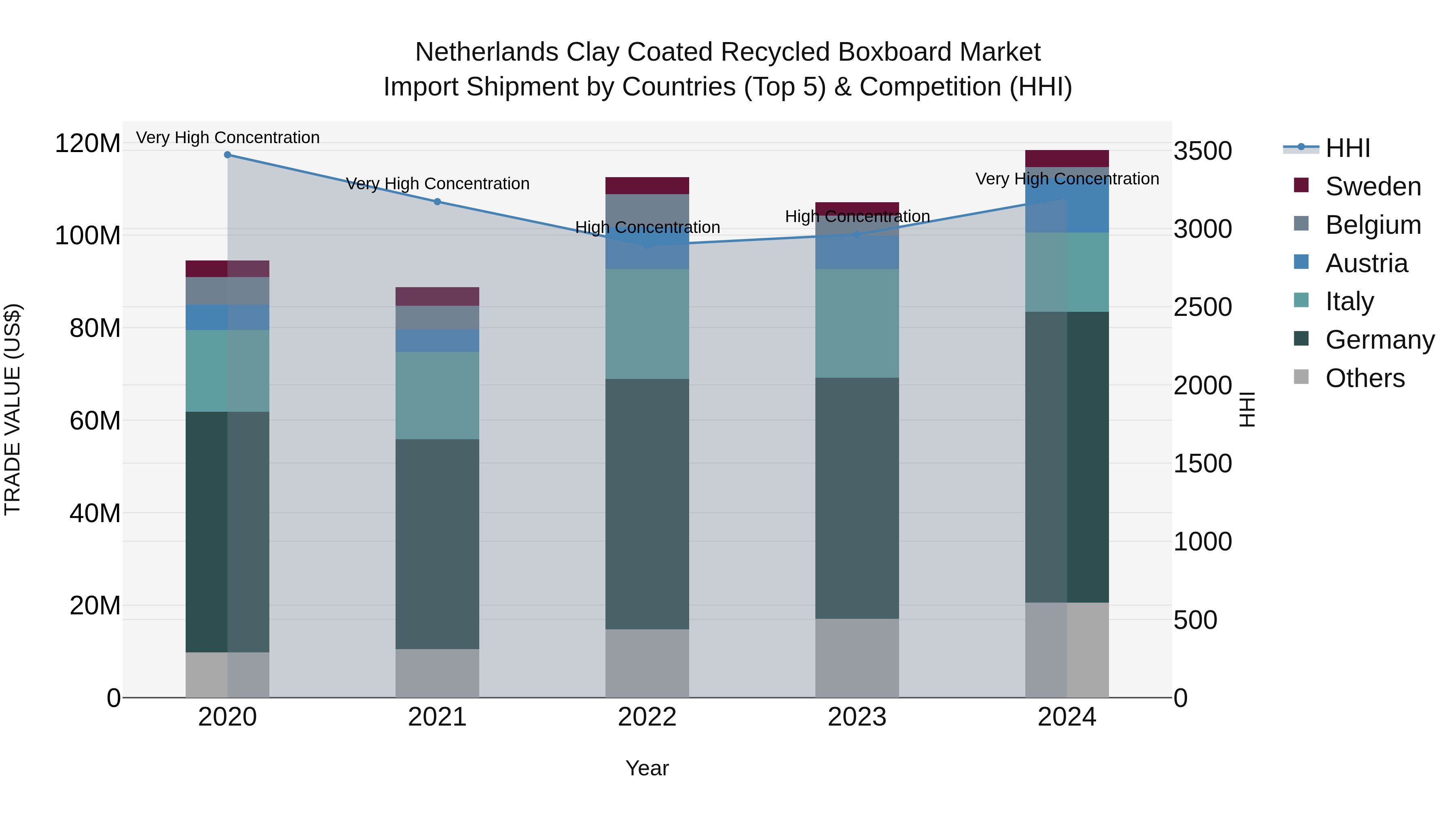 Netherlands Clay Coated Recycled Boxboard Market Top 5 Importing Countries and Market Competition (HHI) Analysis