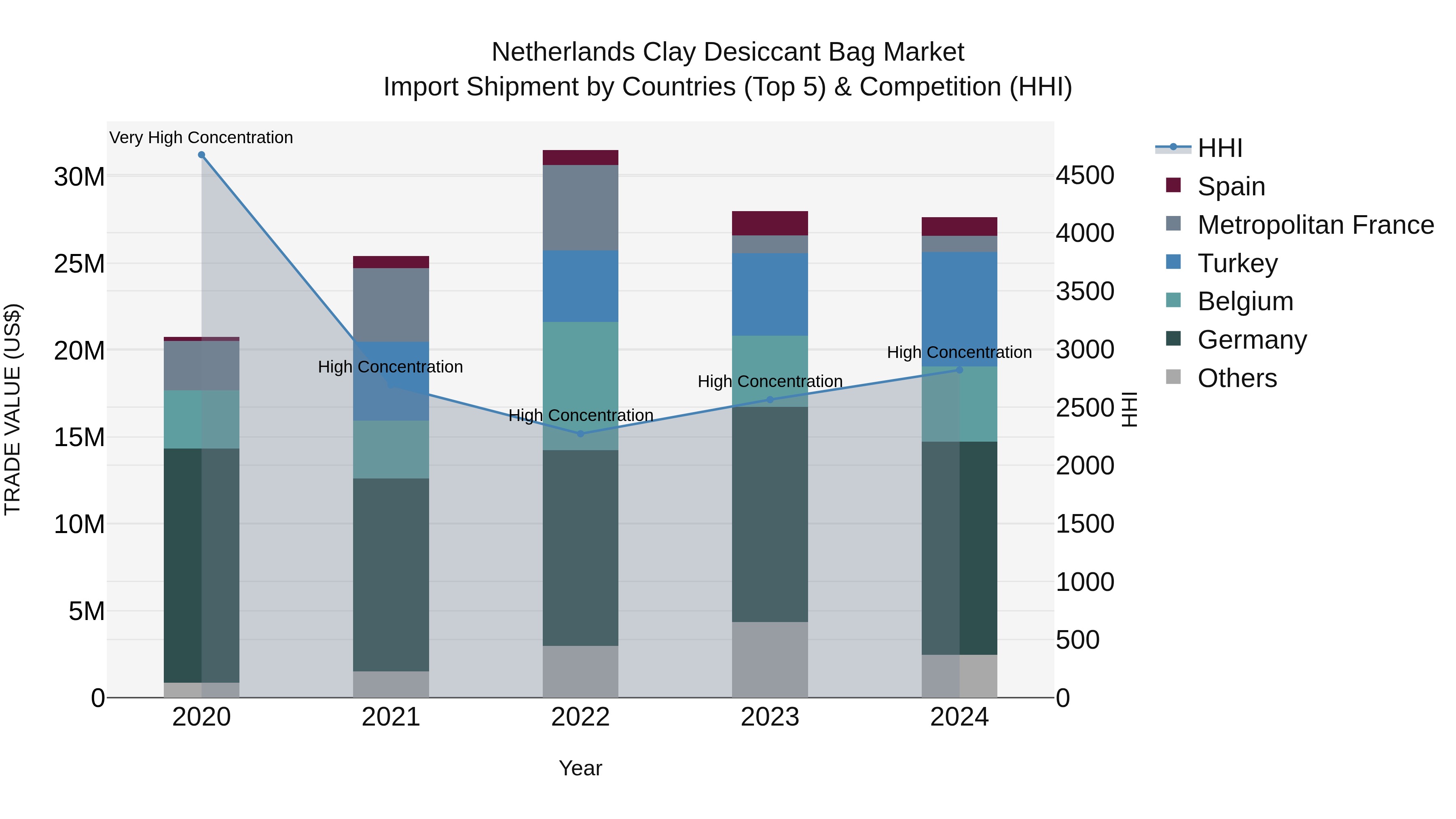 Netherlands Clay Desiccant Bag Market Top 5 Importing Countries and Market Competition (HHI) Analysis