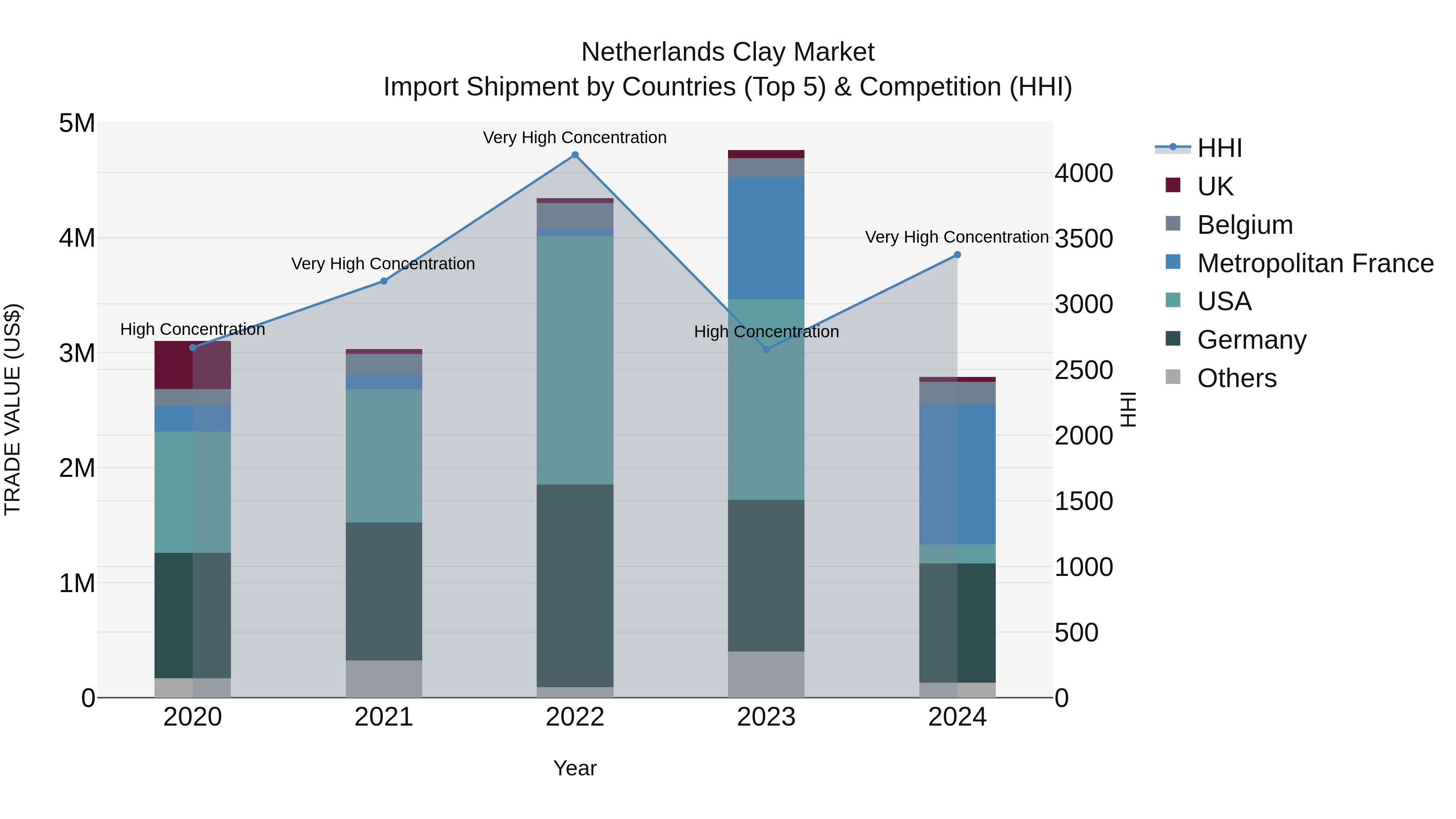 Netherlands Clay Market Top 5 Importing Countries and Market Competition (HHI) Analysis