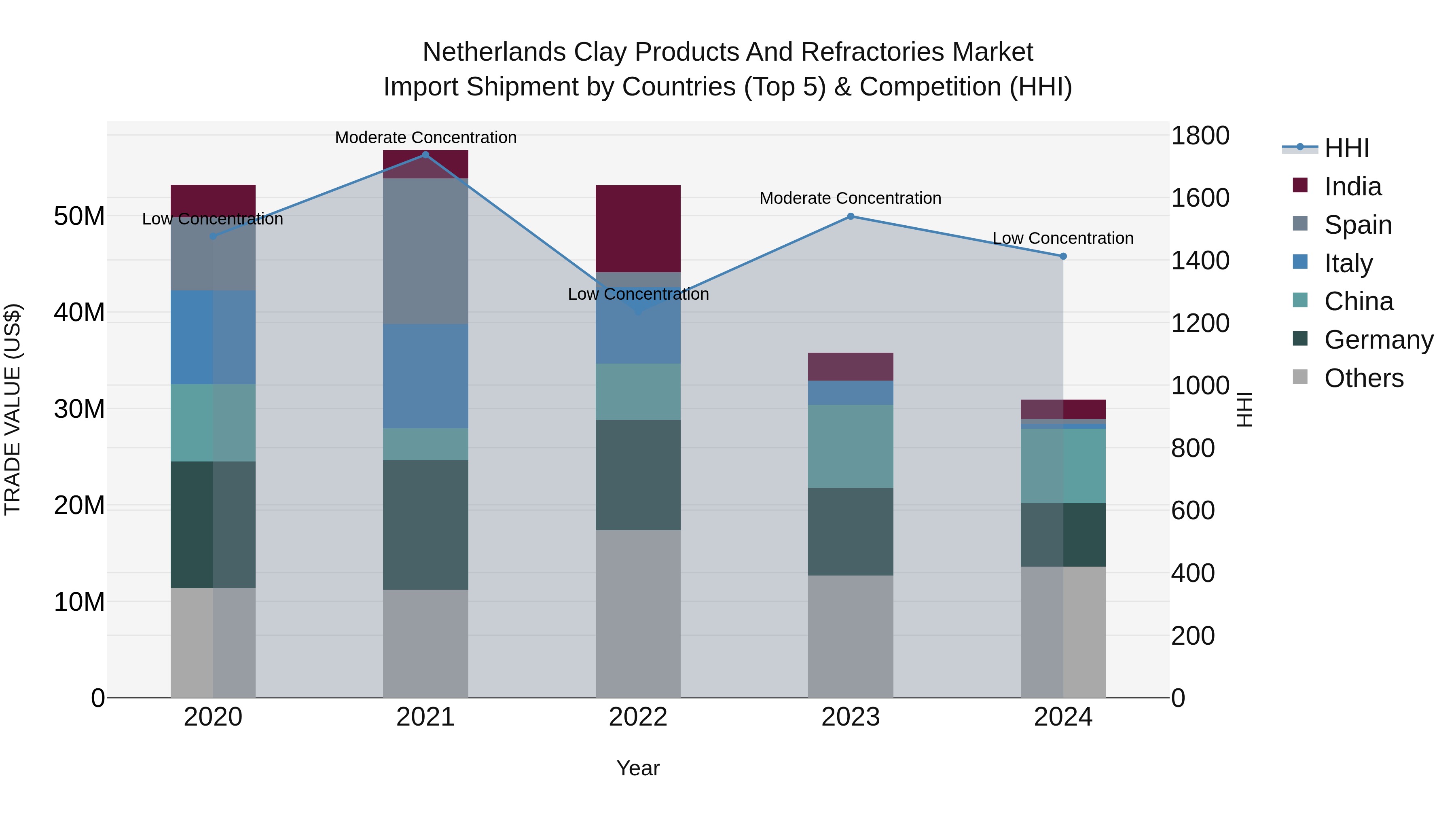 Netherlands Clay Products and Refractories Market Top 5 Importing Countries and Market Competition (HHI) Analysis