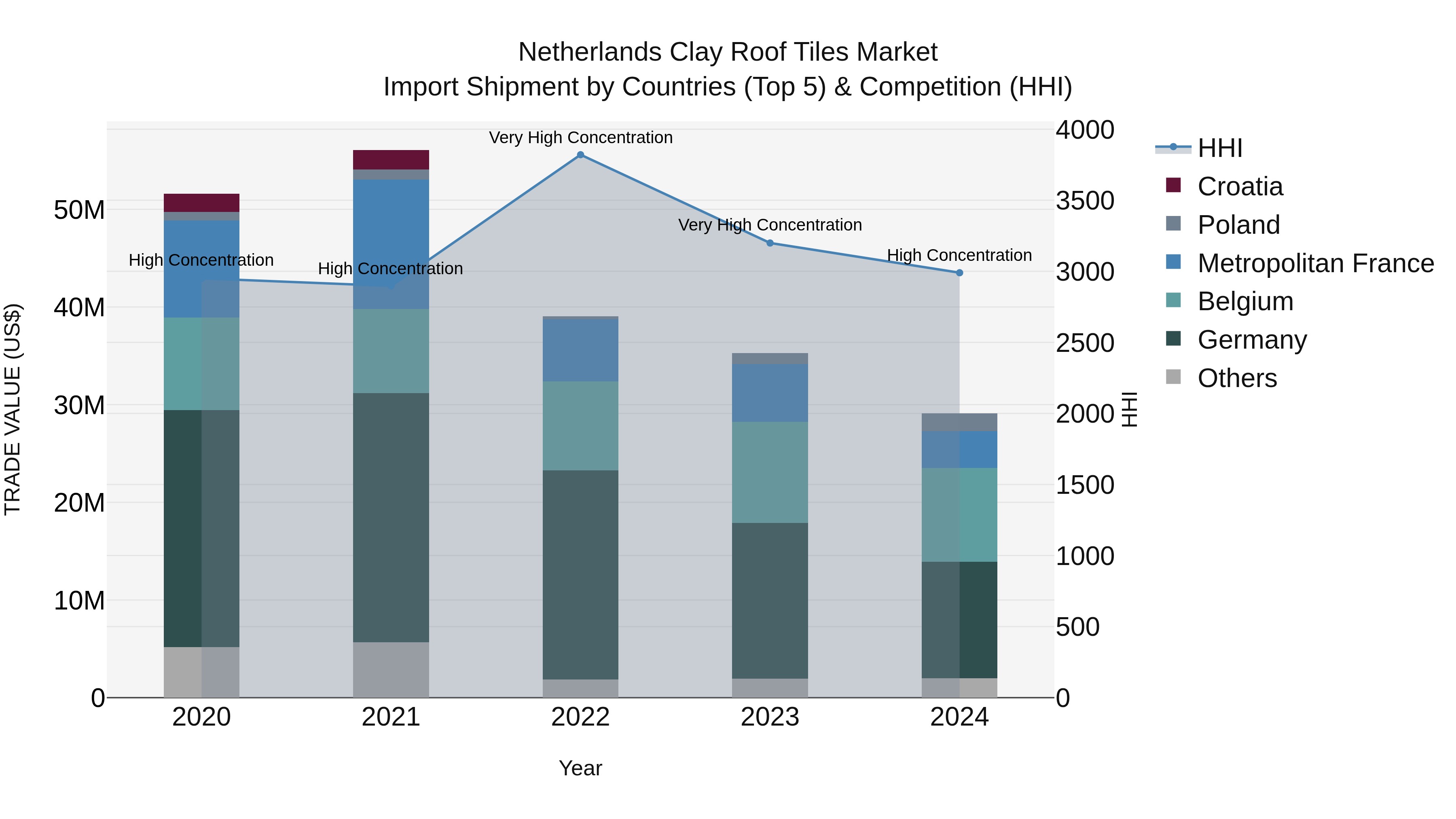 Netherlands Clay Roof Tiles Market Top 5 Importing Countries and Market Competition (HHI) Analysis