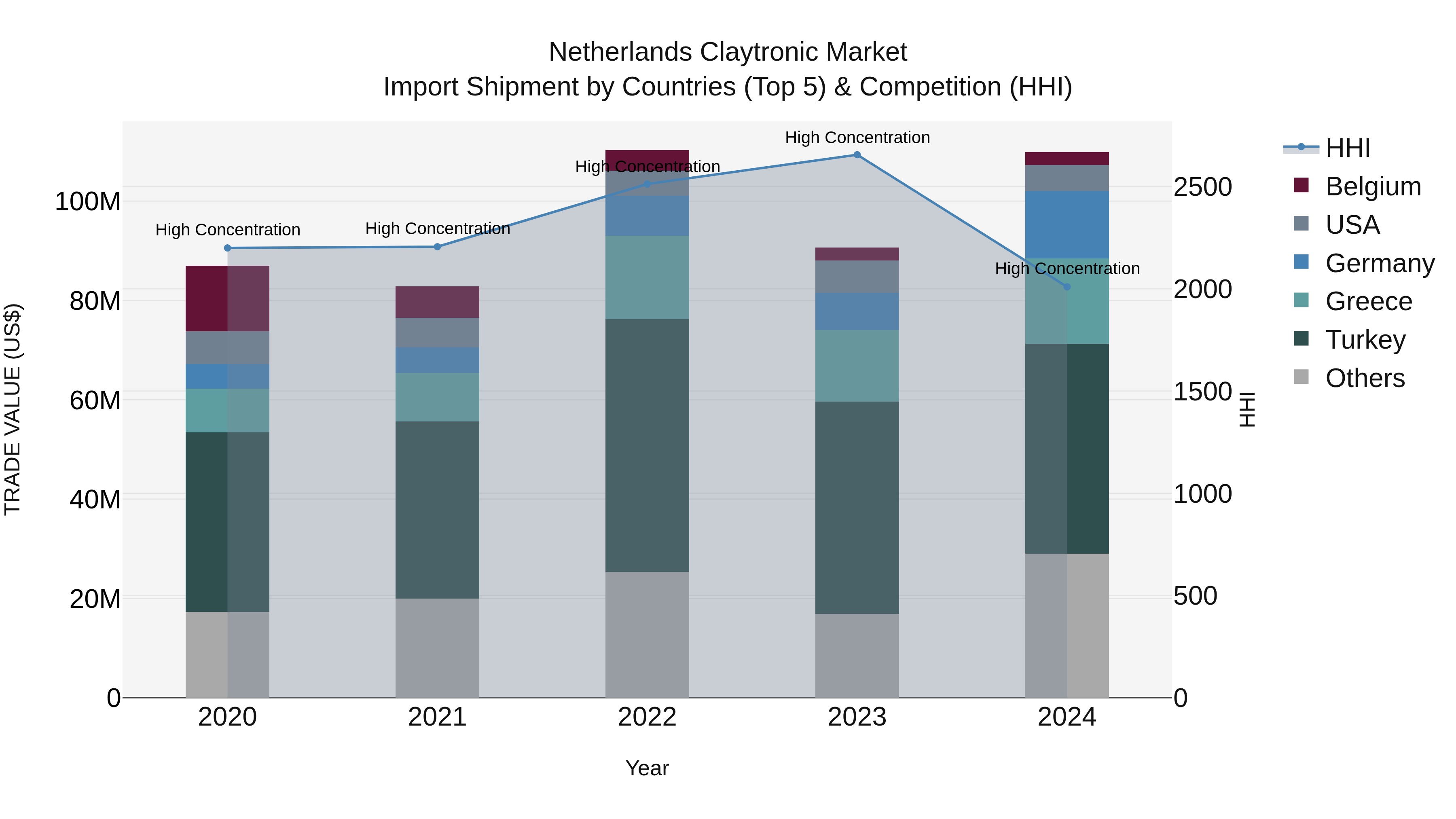 Netherlands Claytronic Market Top 5 Importing Countries and Market Competition (HHI) Analysis