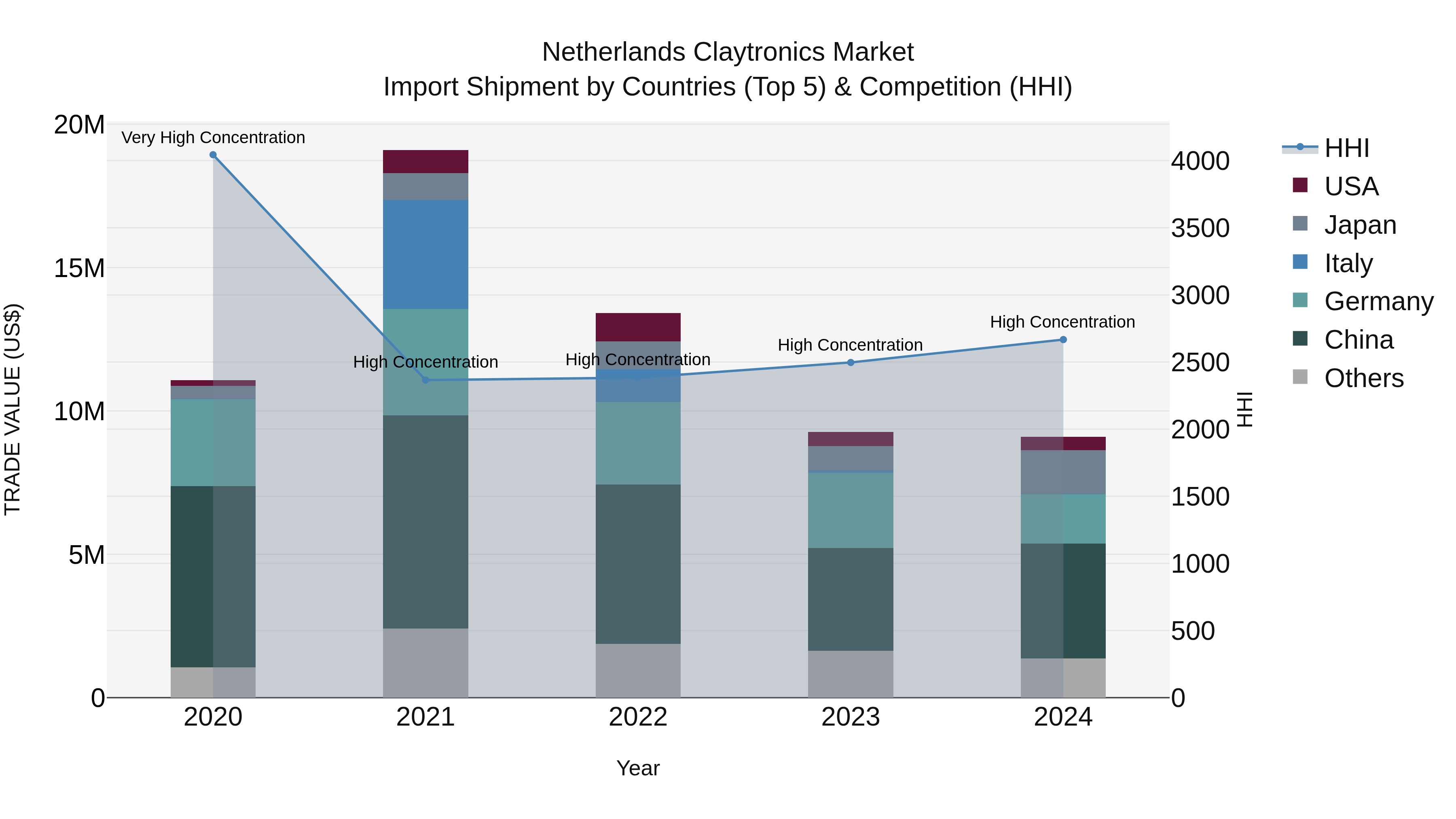 Netherlands Claytronics Market Top 5 Importing Countries and Market Competition (HHI) Analysis