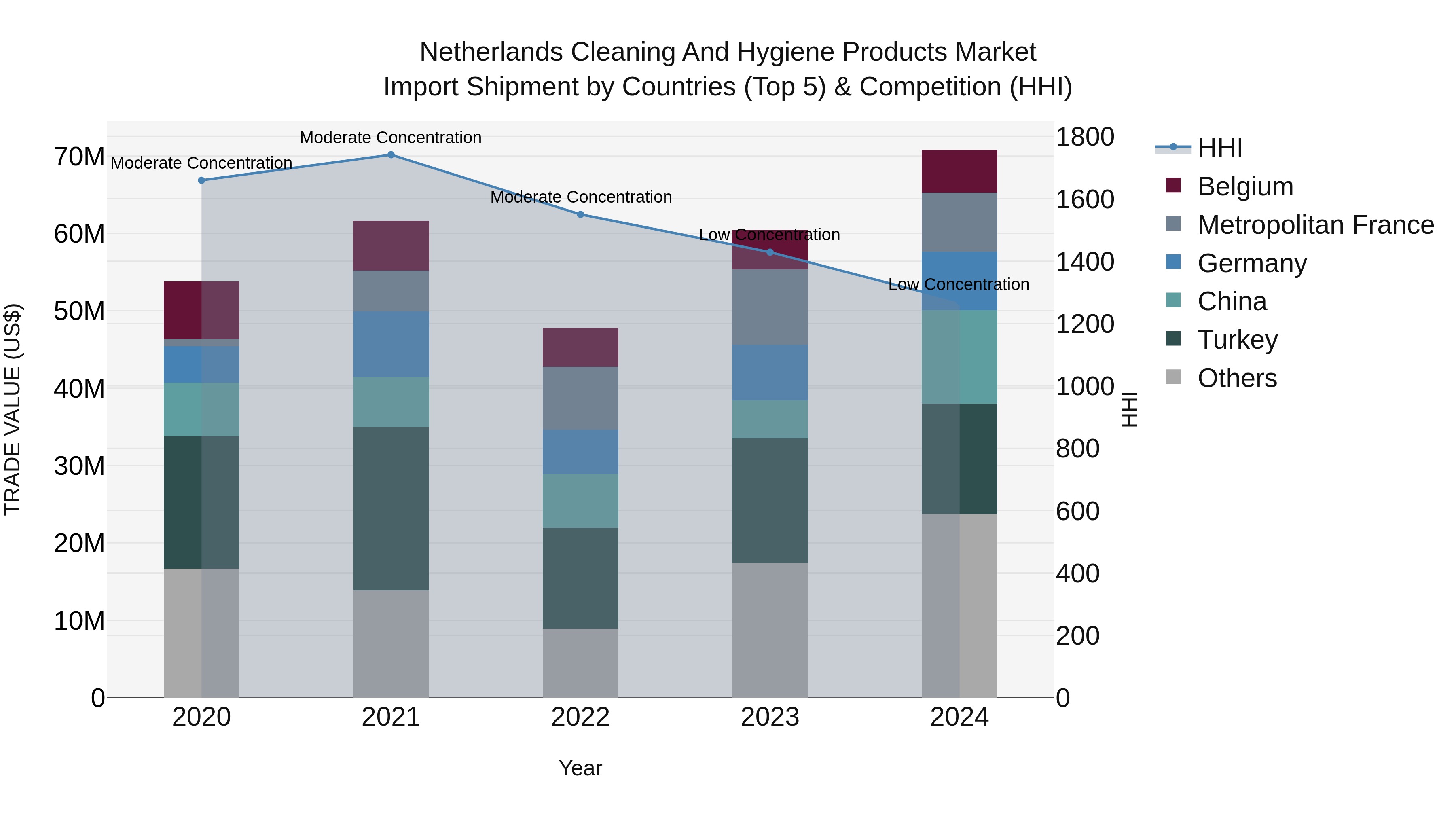 Netherlands Cleaning and Hygiene Products Market Top 5 Importing Countries and Market Competition (HHI) Analysis