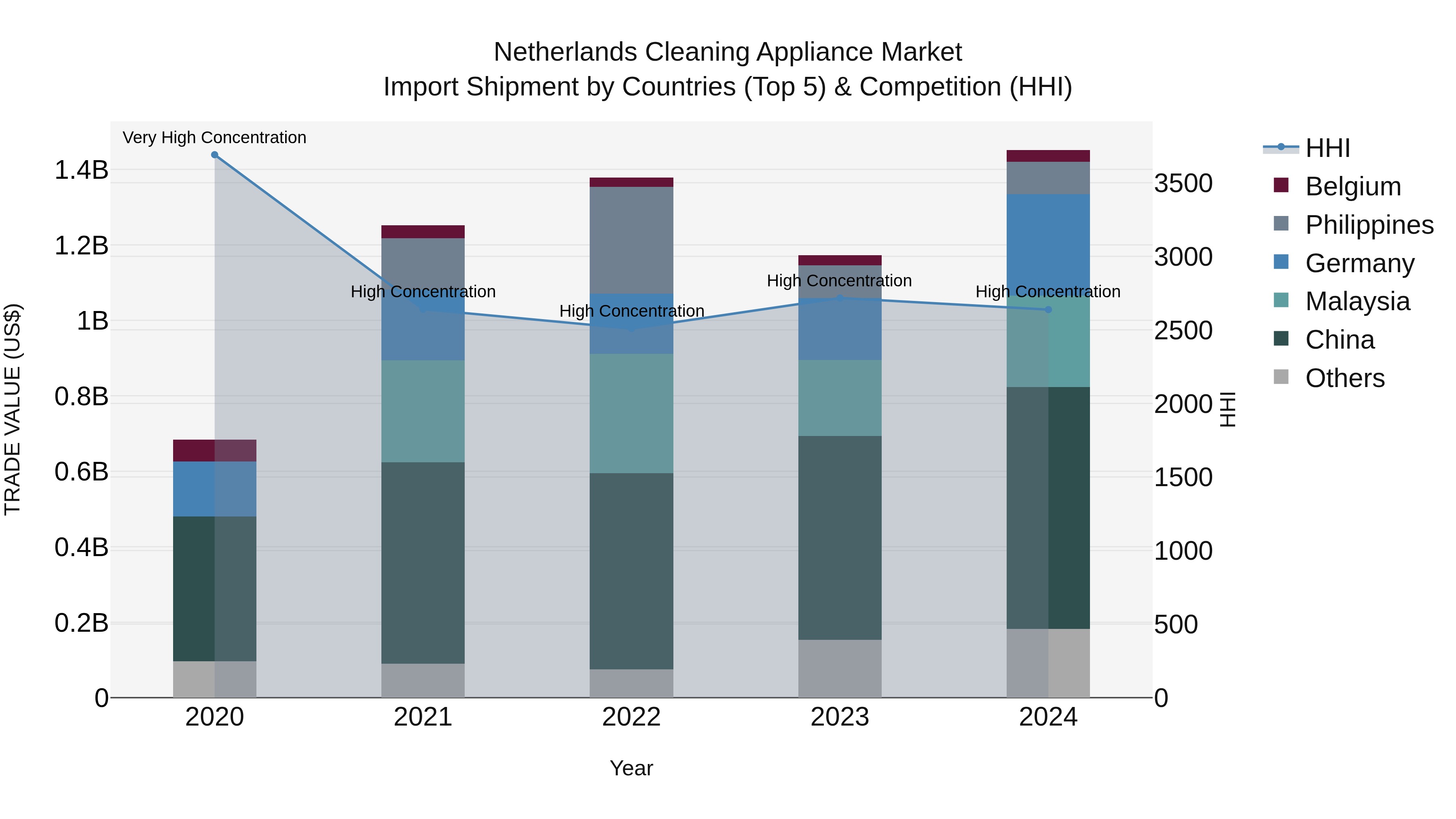 Netherlands Cleaning Appliance Market Top 5 Importing Countries and Market Competition (HHI) Analysis