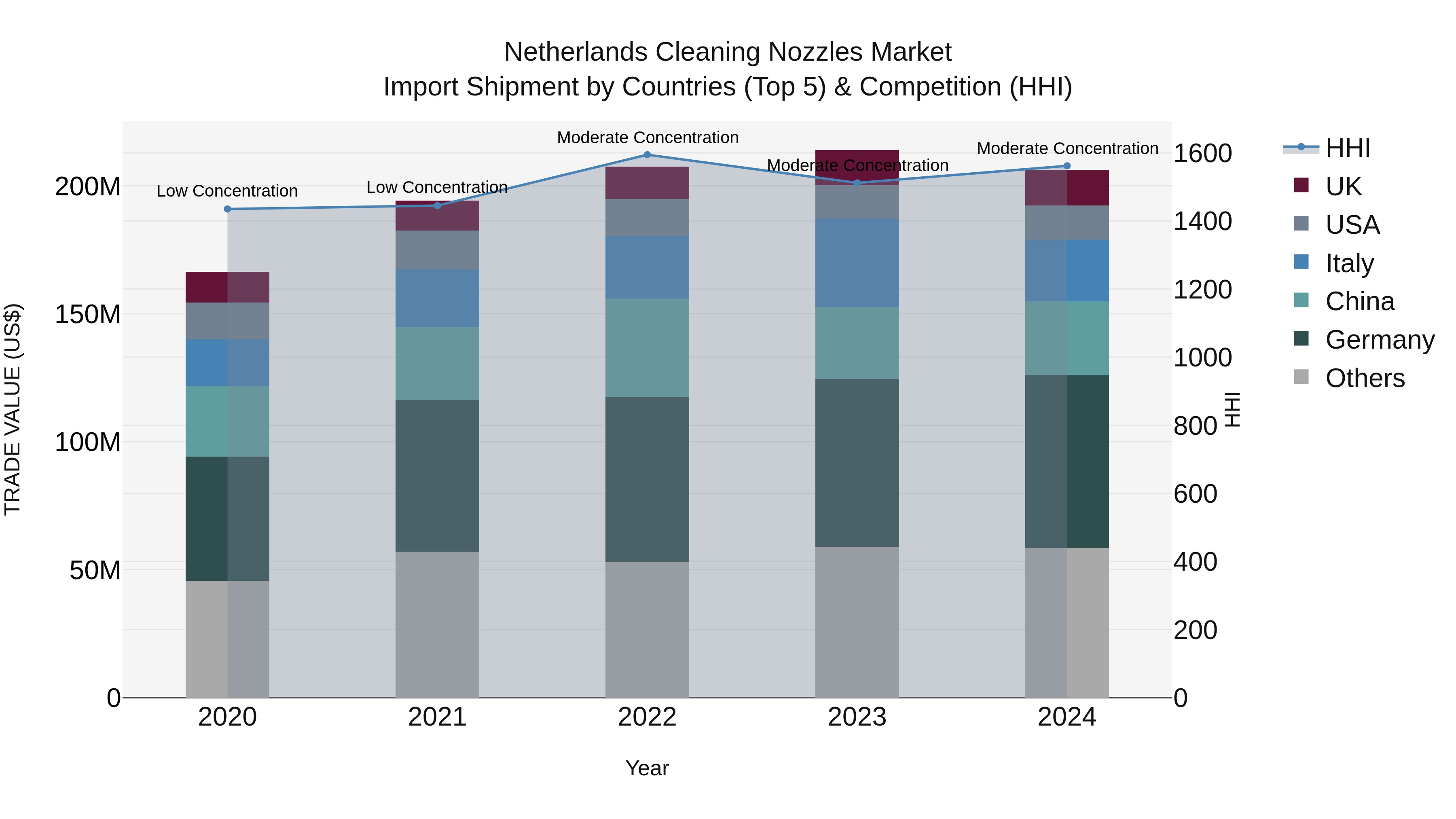 Netherlands Cleaning Nozzles Market Top 5 Importing Countries and Market Competition (HHI) Analysis