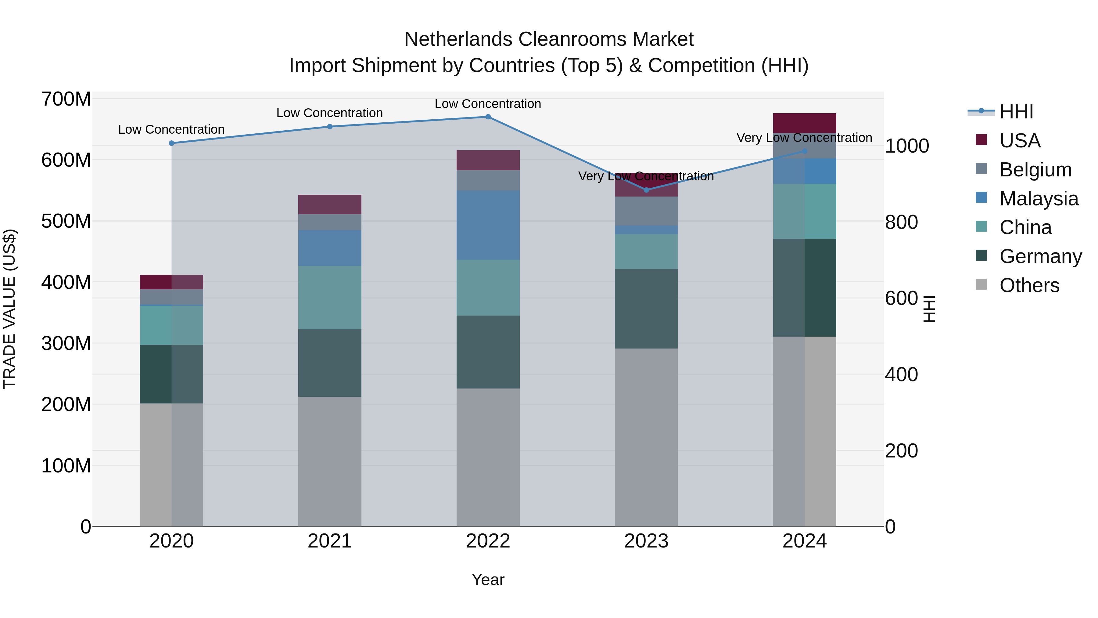 Netherlands Cleanrooms Market Top 5 Importing Countries and Market Competition (HHI) Analysis