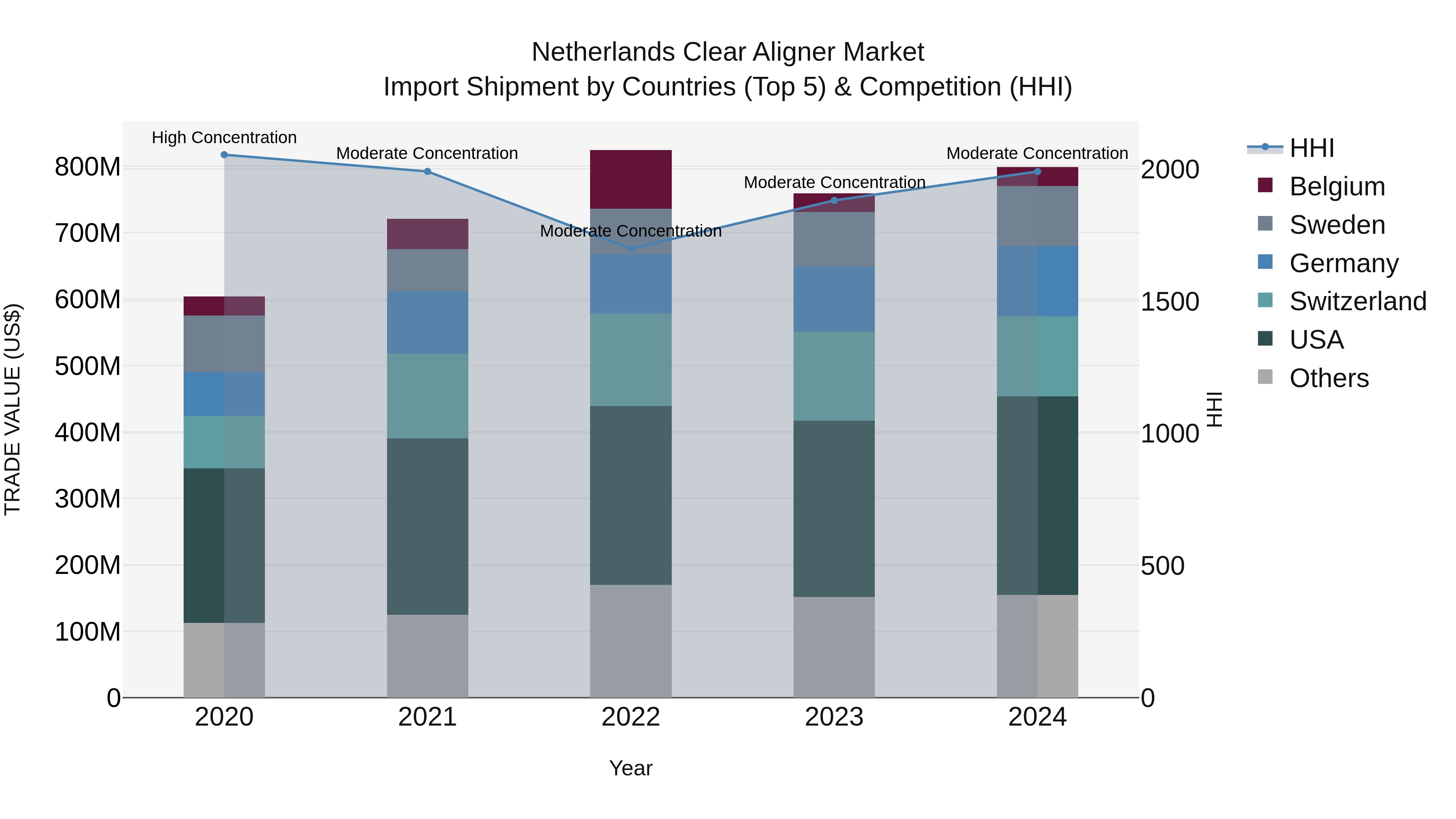 Netherlands Clear Aligner Market Top 5 Importing Countries and Market Competition (HHI) Analysis