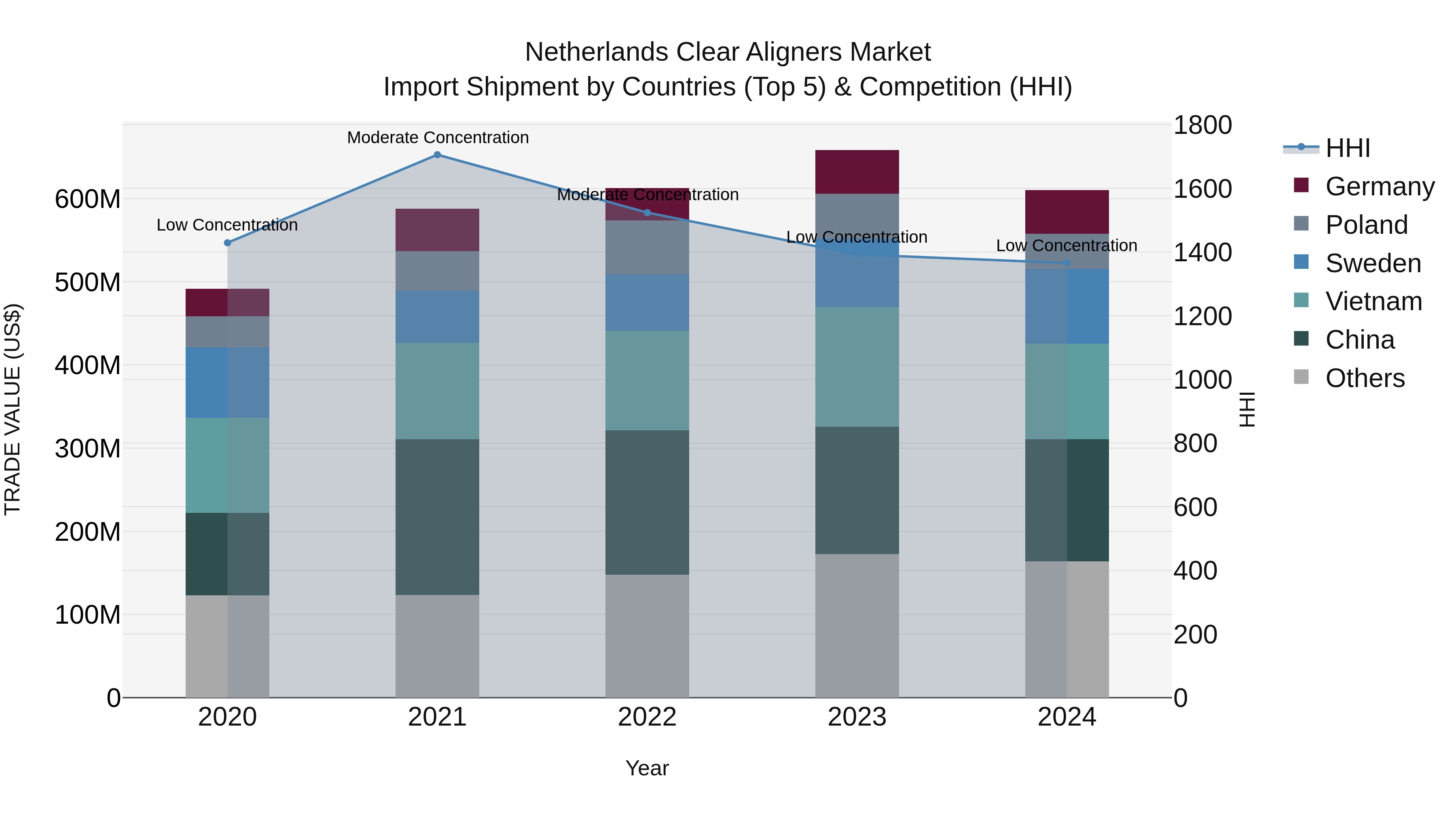 Netherlands Clear Aligners Market Top 5 Importing Countries and Market Competition (HHI) Analysis
