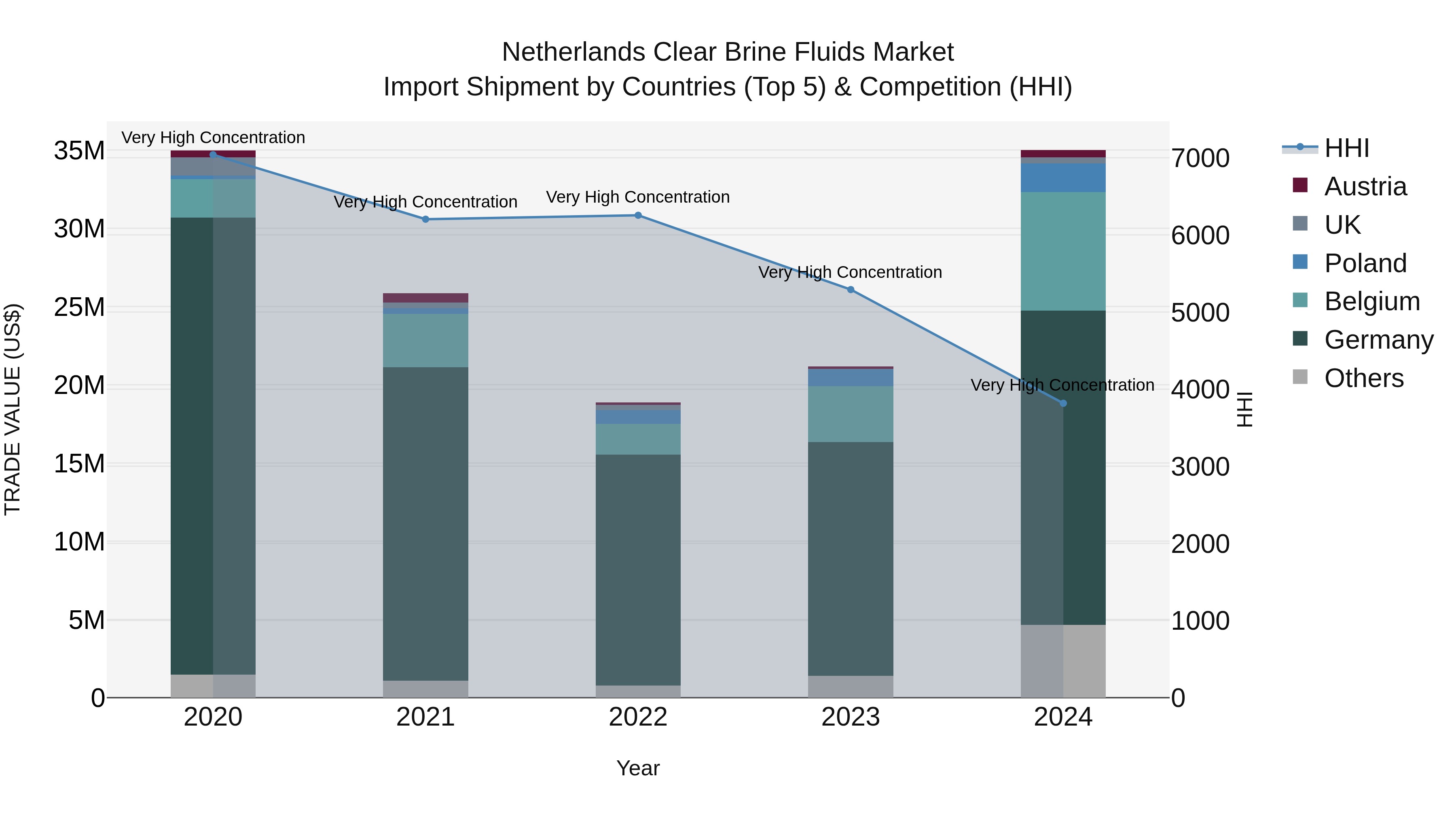 Netherlands Clear Brine Fluids Market Top 5 Importing Countries and Market Competition (HHI) Analysis
