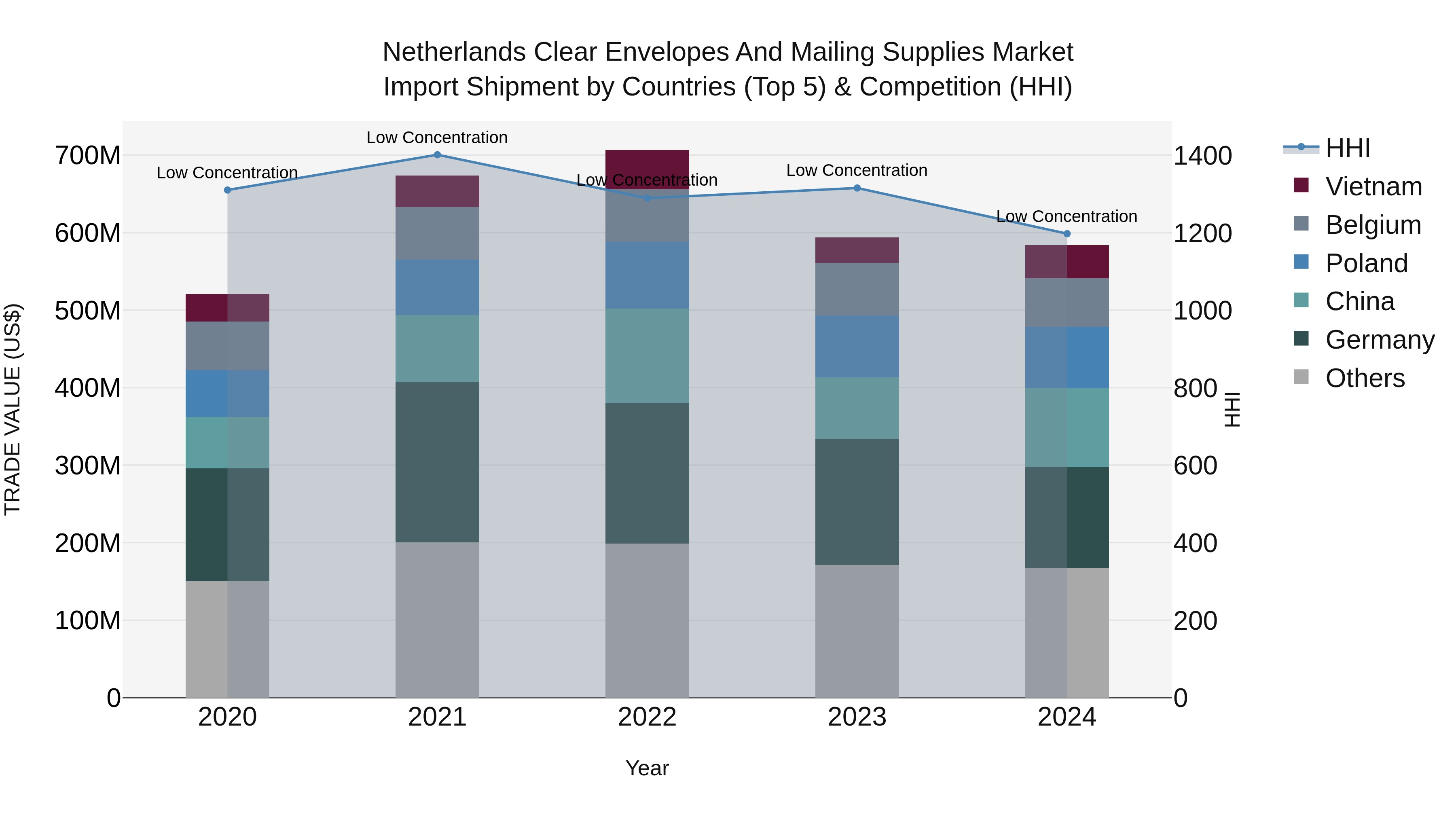 Netherlands Clear Envelopes and Mailing Supplies Market Top 5 Importing Countries and Market Competition (HHI) Analysis