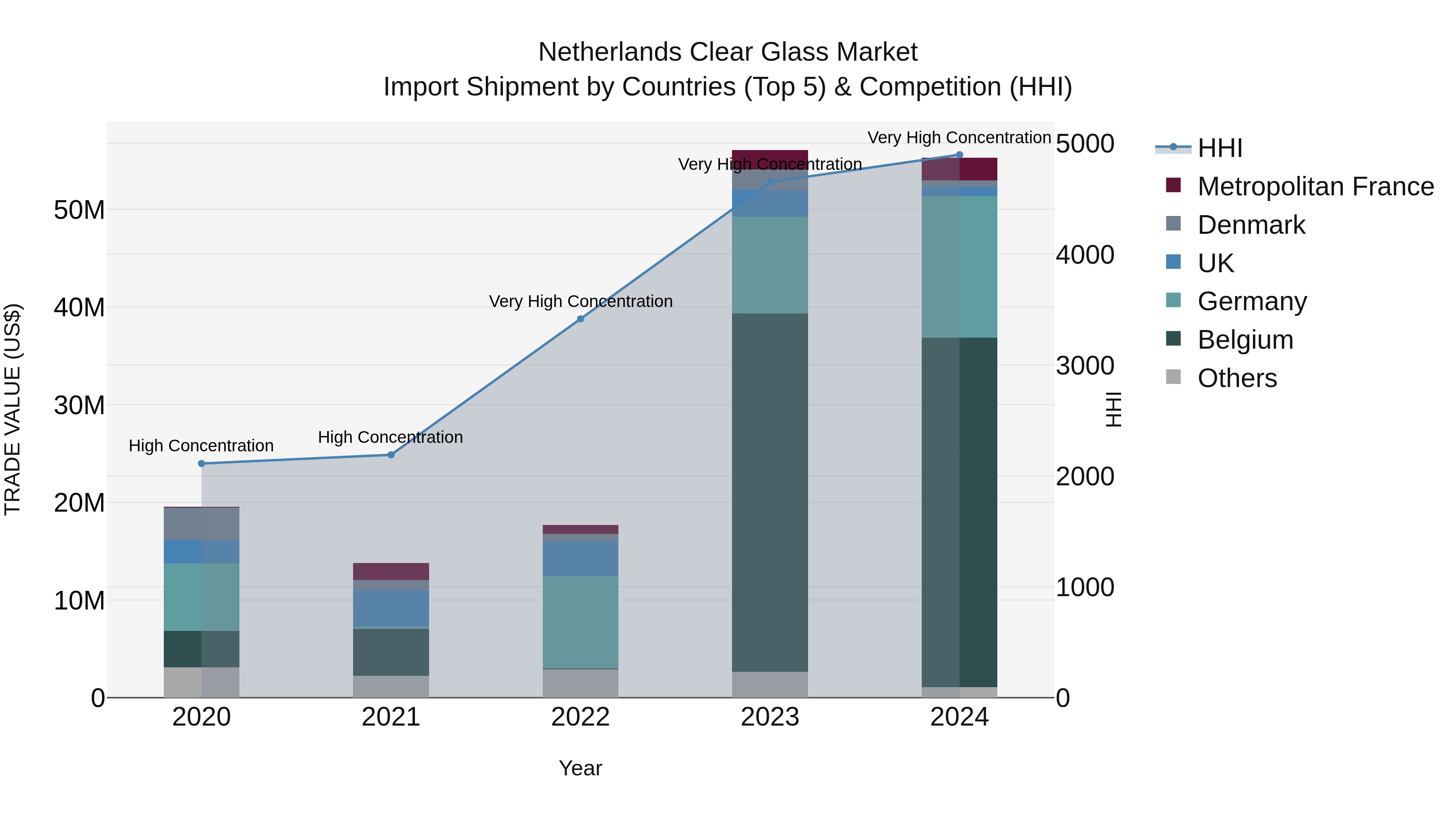 Netherlands Clear Glass Market Top 5 Importing Countries and Market Competition (HHI) Analysis