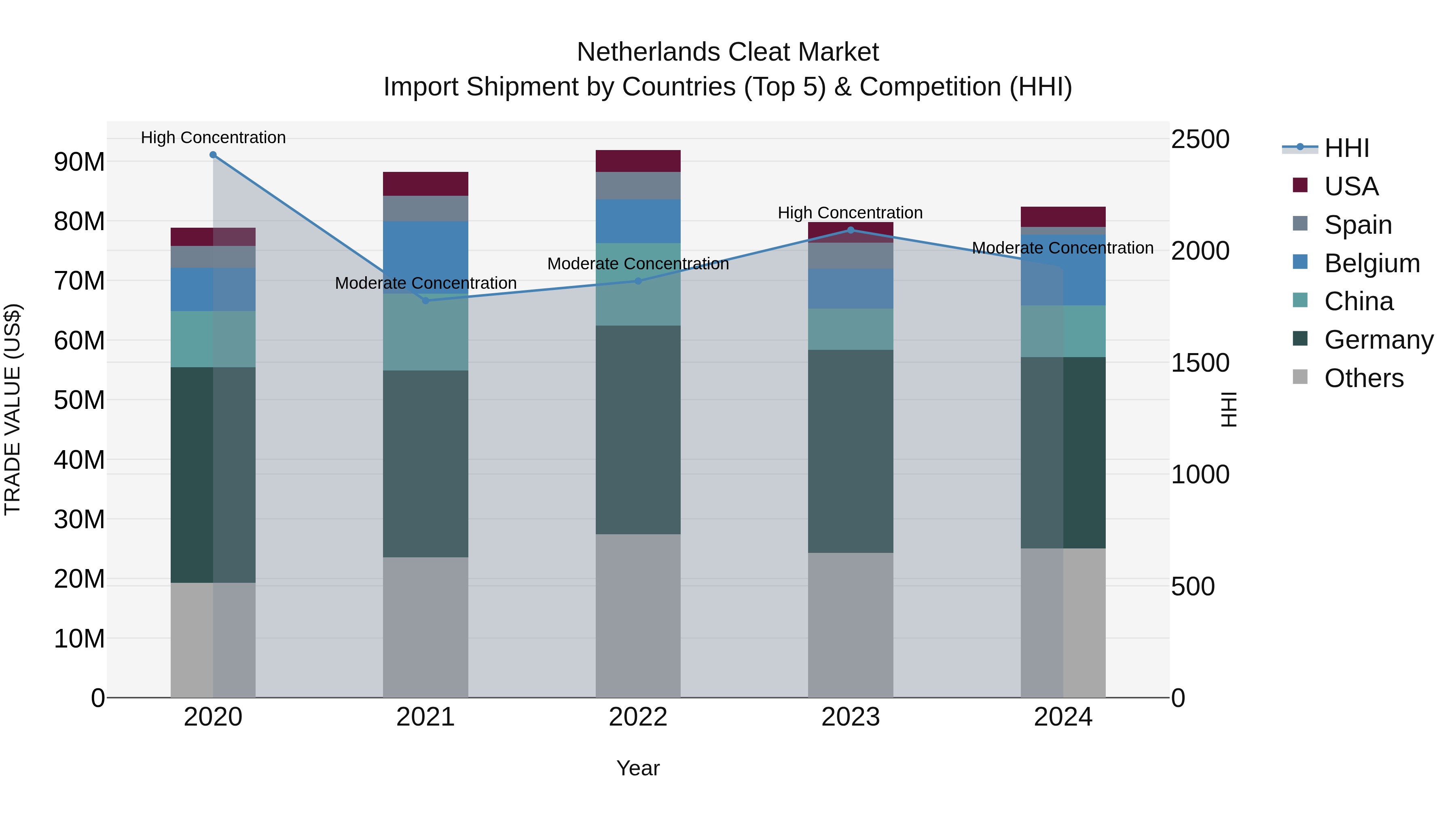 Netherlands Cleat Market Top 5 Importing Countries and Market Competition (HHI) Analysis