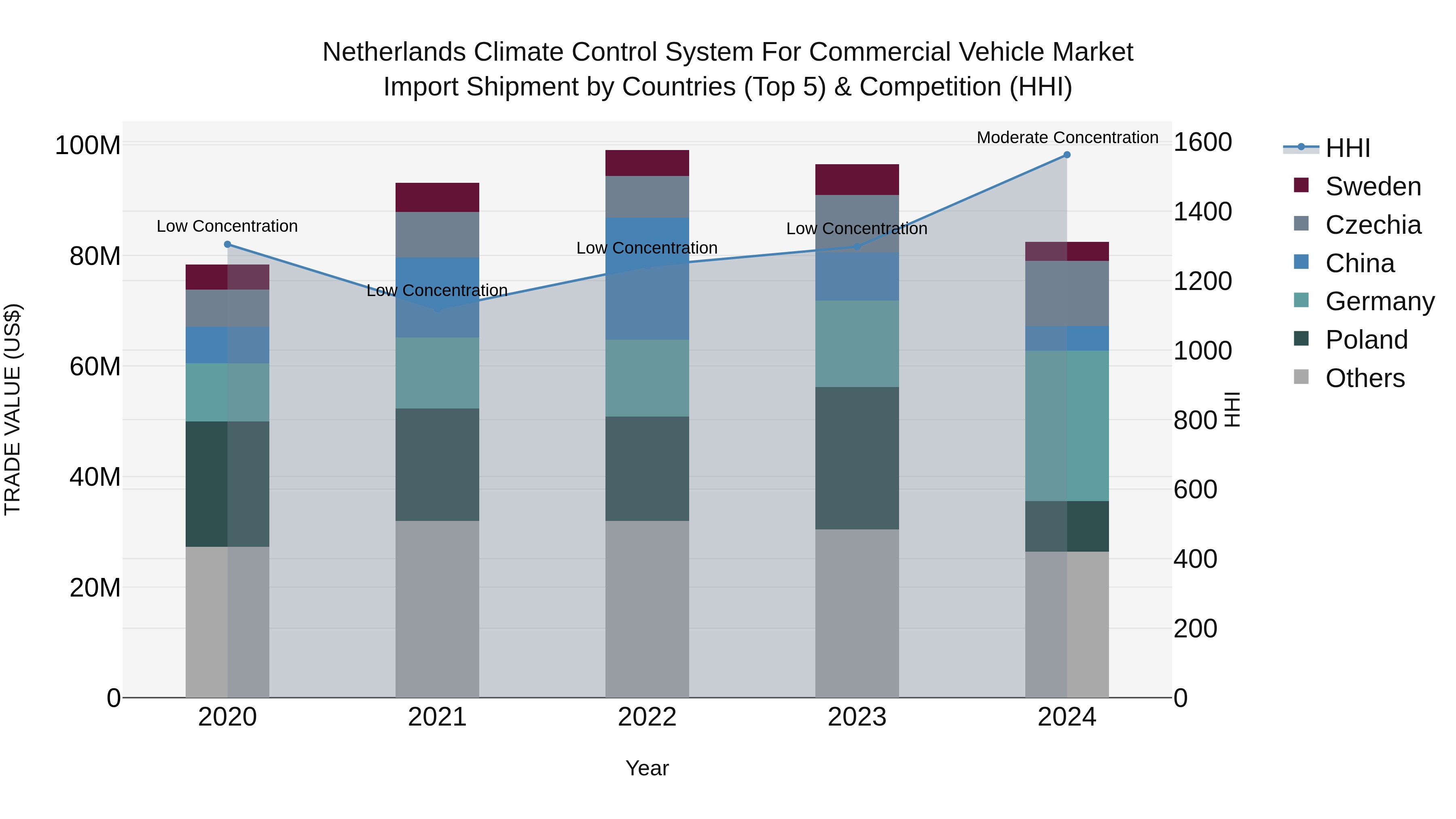 Netherlands Climate Control System for Commercial Vehicle Market Top 5 Importing Countries and Market Competition (HHI) Analysis