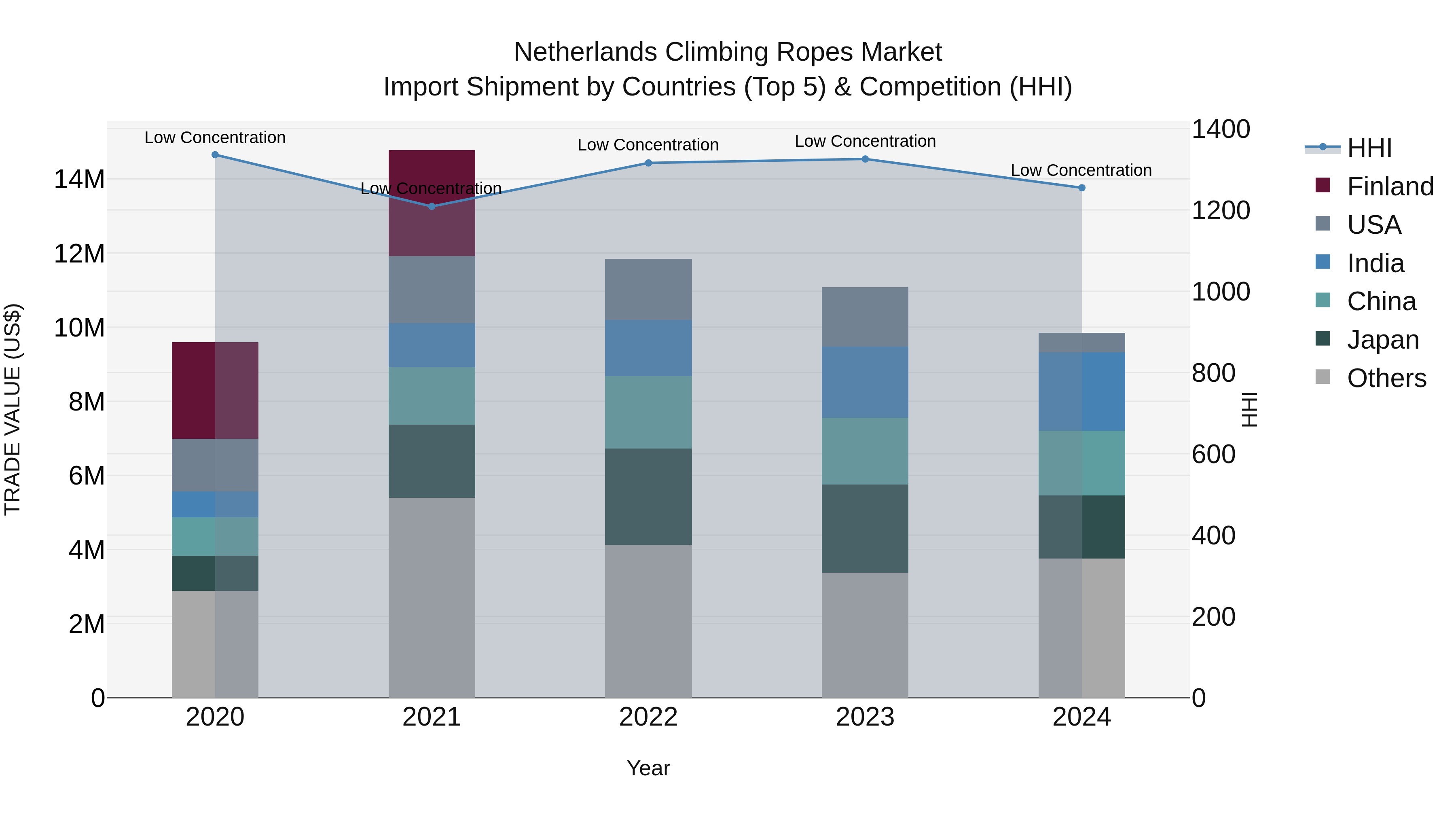 Netherlands Climbing Ropes Market Top 5 Importing Countries and Market Competition (HHI) Analysis