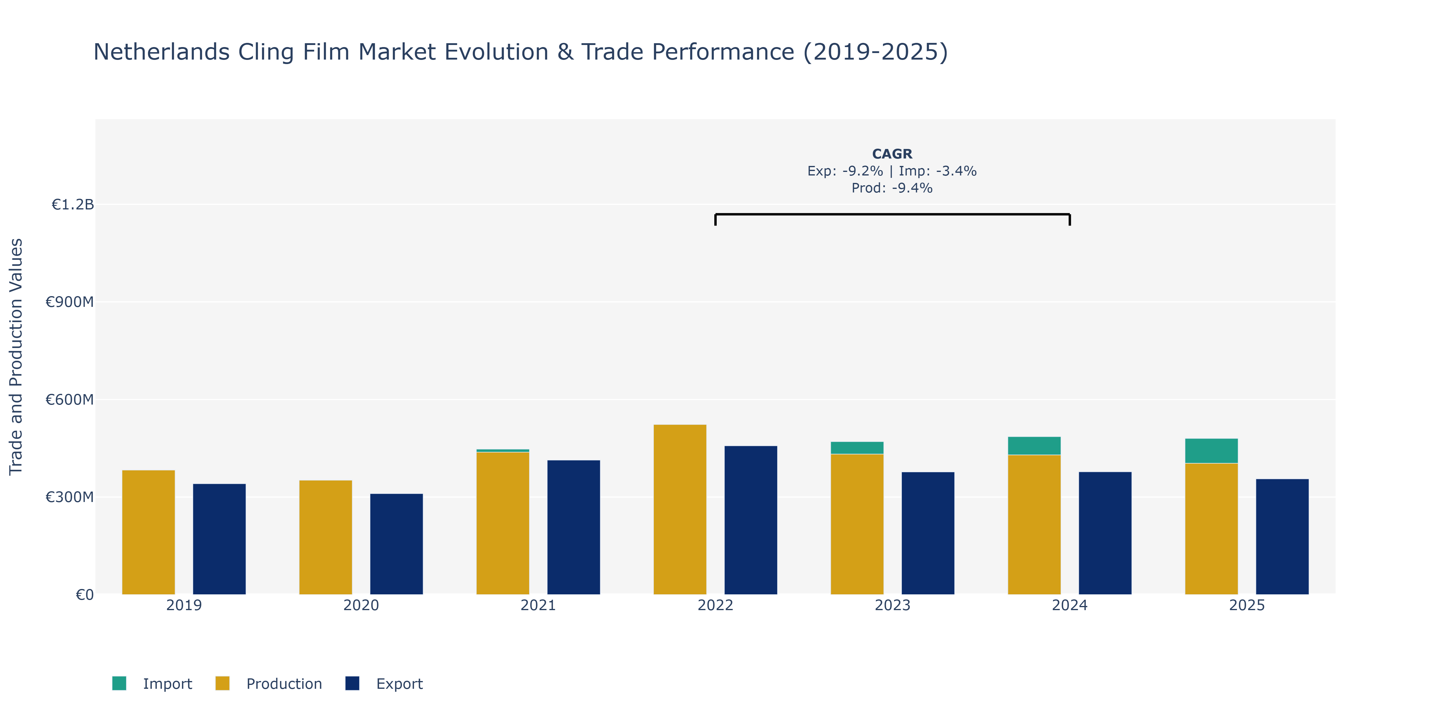 Netherlands Cling Film Market: Production & Trade Performance (2019-2025)
