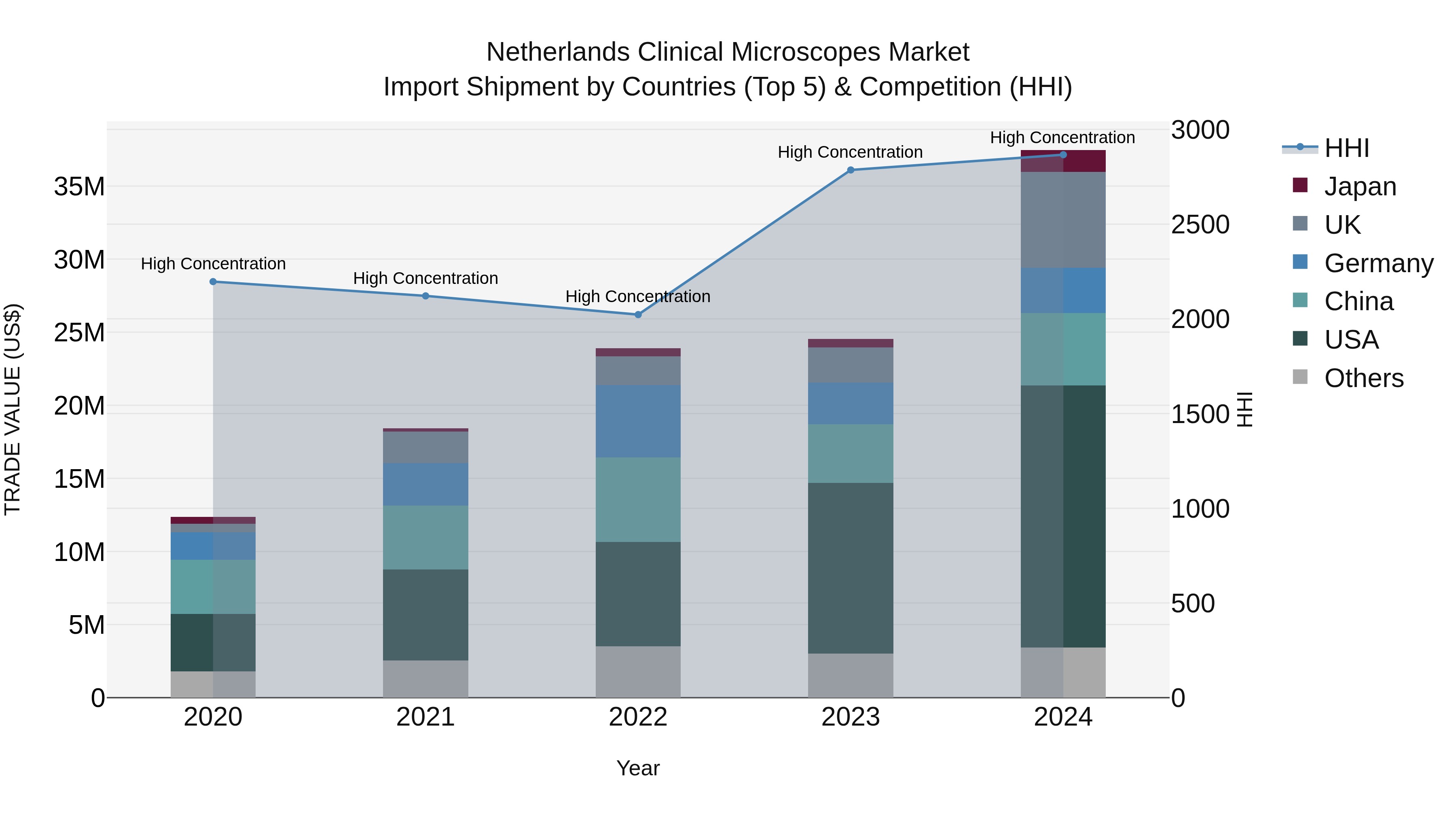 Netherlands Clinical Microscopes Market Top 5 Importing Countries and Market Competition (HHI) Analysis