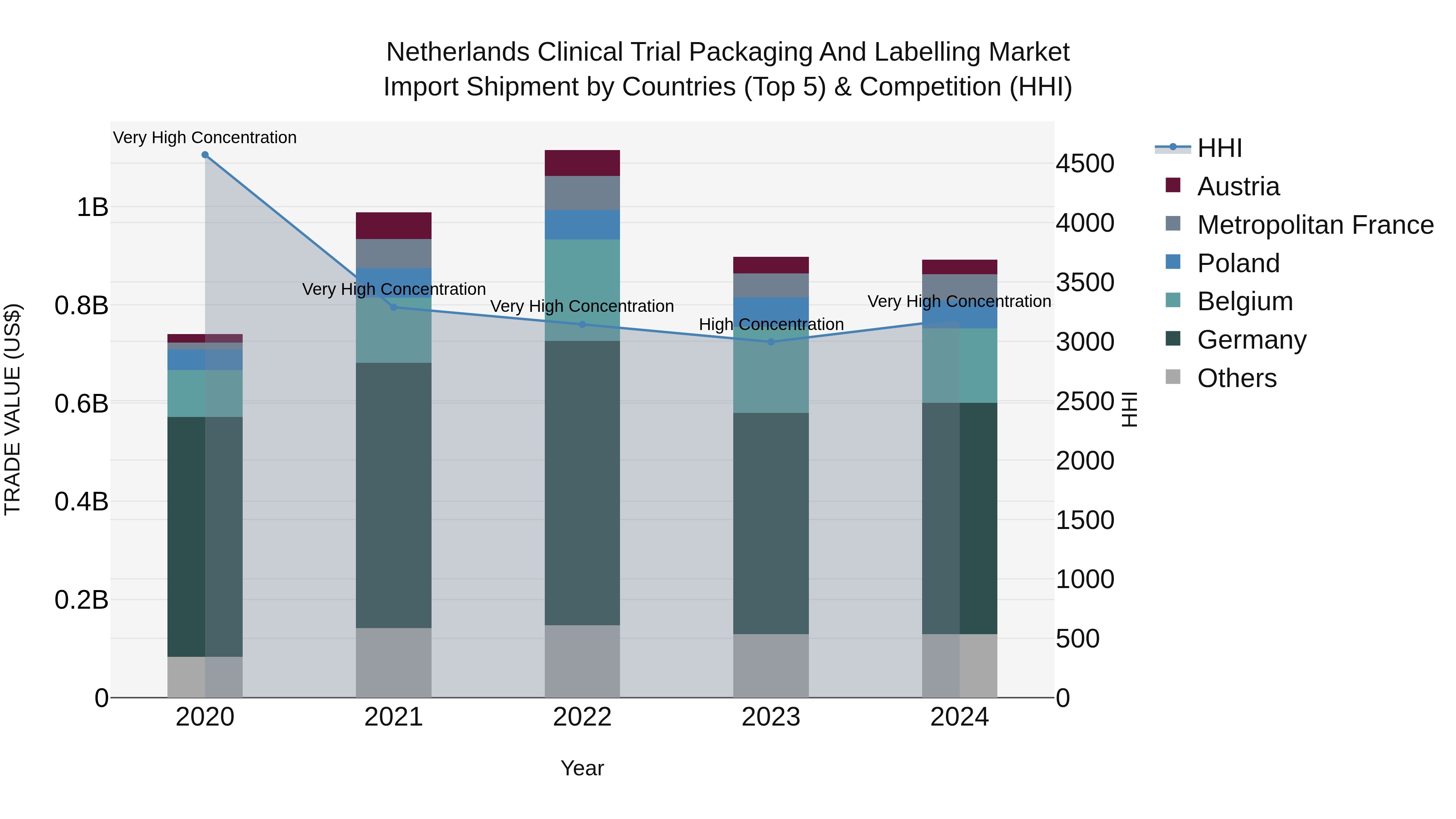 Netherlands Clinical Trial Packaging and Labelling Market Top 5 Importing Countries and Market Competition (HHI) Analysis