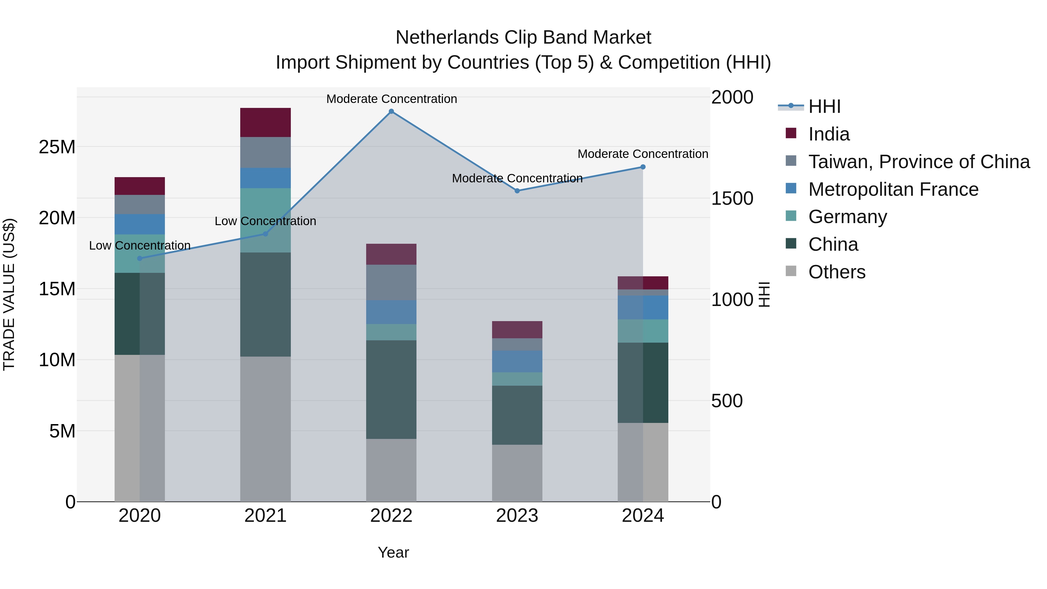 Netherlands Clip Band Market Top 5 Importing Countries and Market Competition (HHI) Analysis