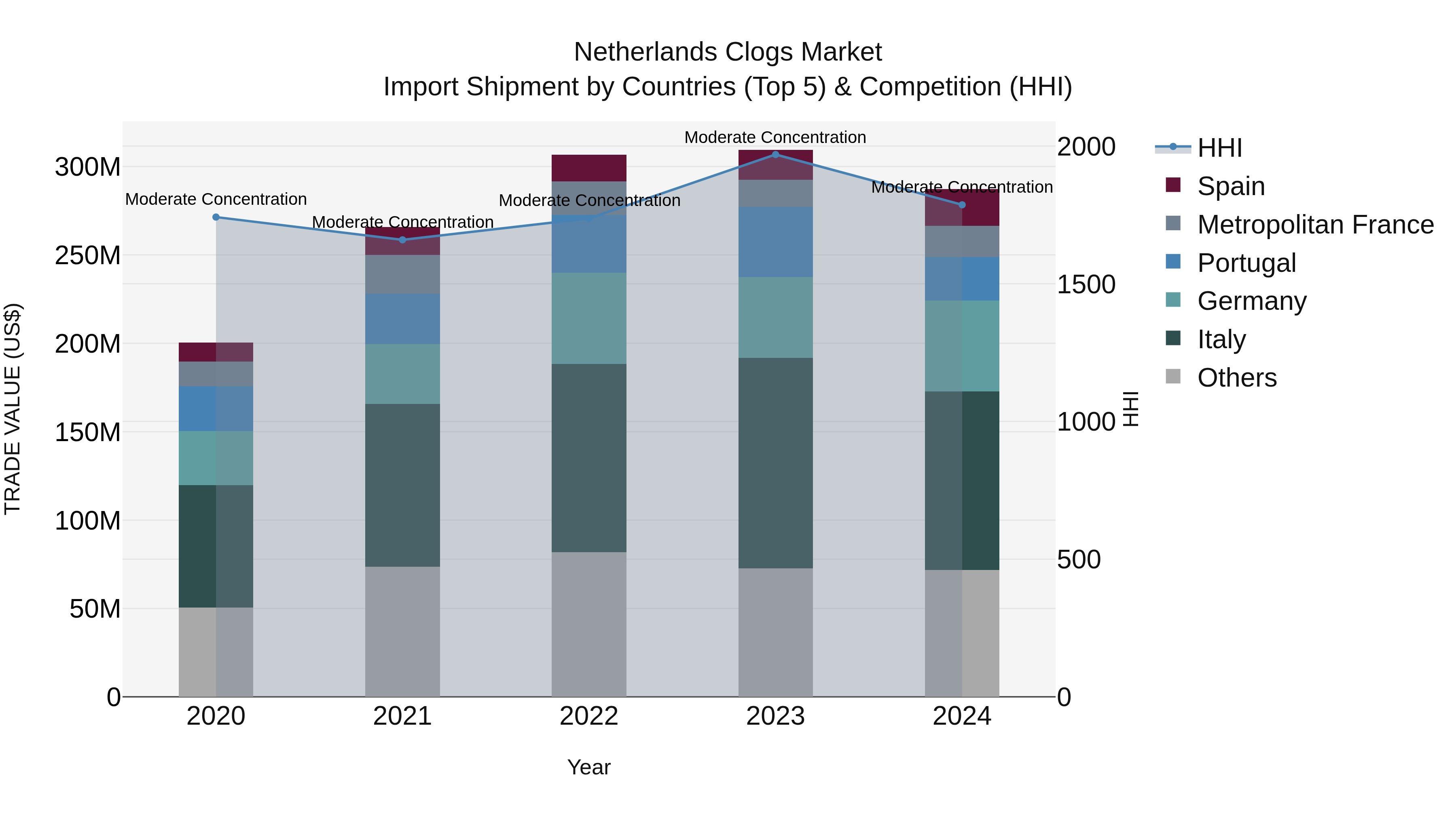 Netherlands Clogs Market Top 5 Importing Countries and Market Competition (HHI) Analysis