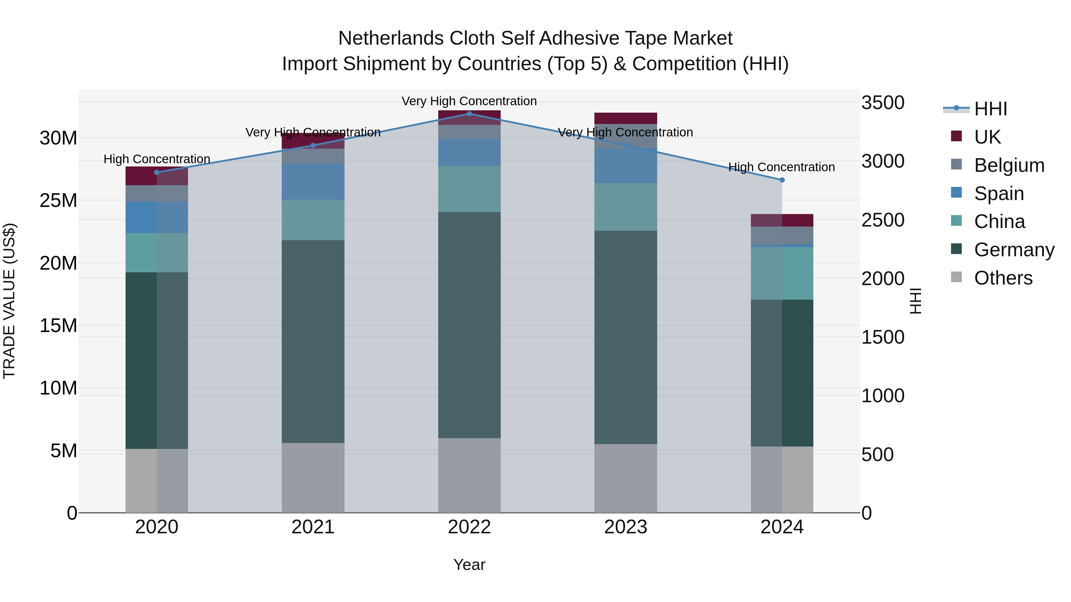 Netherlands Cloth Self Adhesive Tape Market Top 5 Importing Countries and Market Competition (HHI) Analysis
