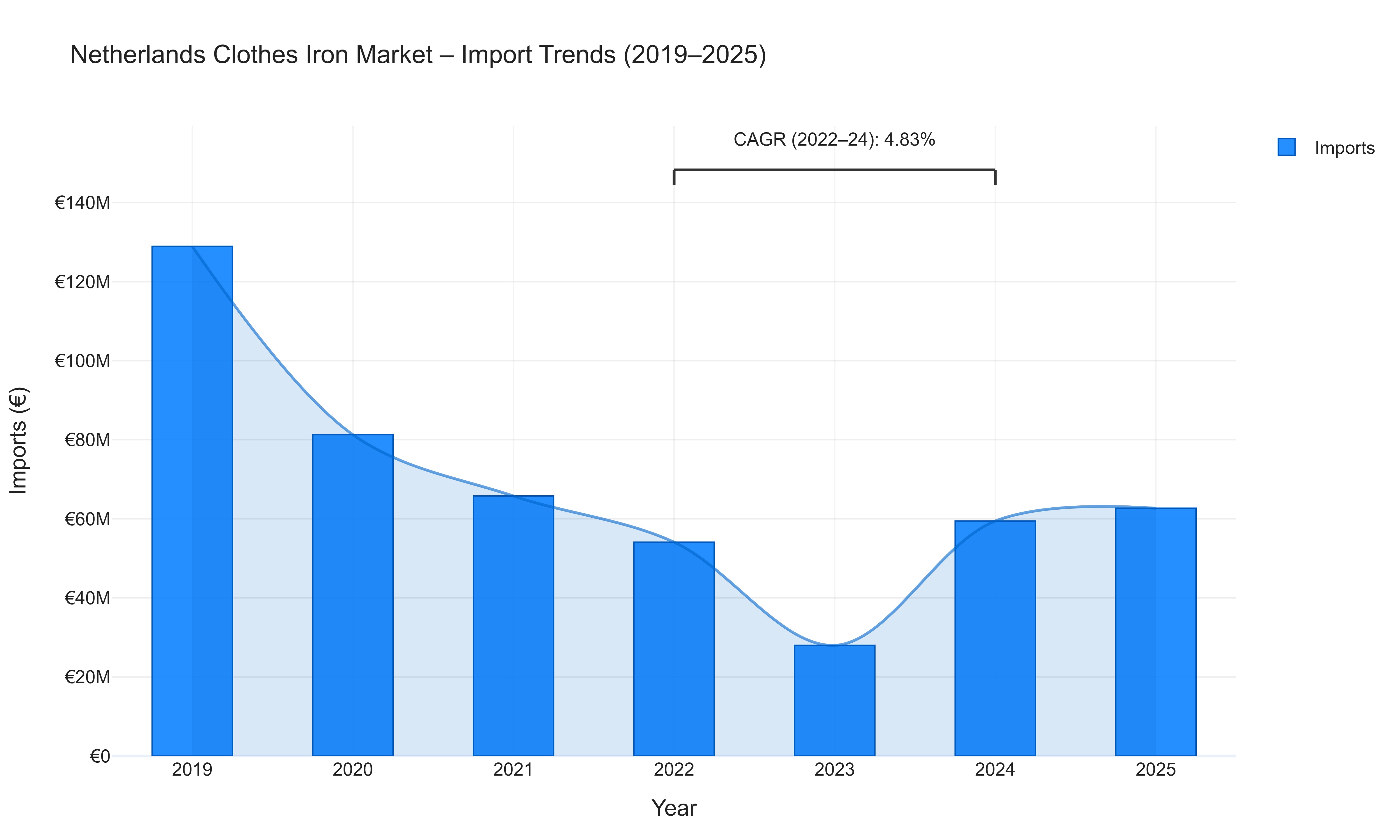 Netherlands Clothes Iron Market - Import Trends (2019-2025)
