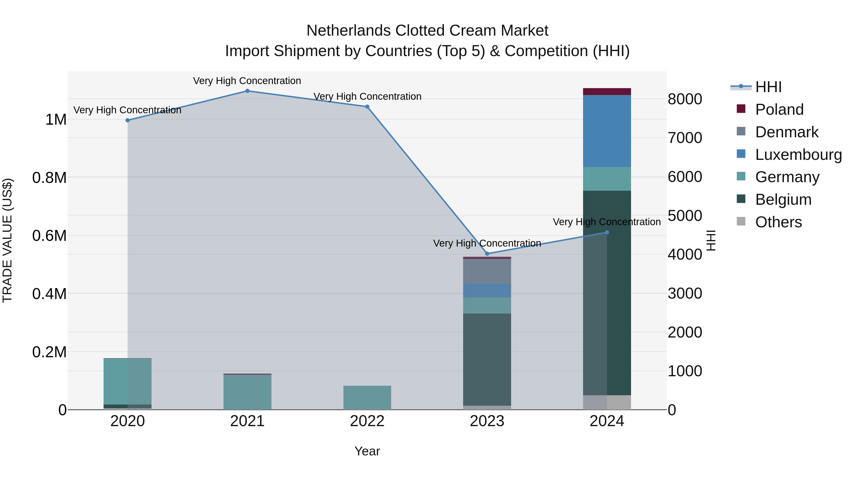 Netherlands Clotted Cream Market Top 5 Importing Countries and Market Competition (HHI) Analysis