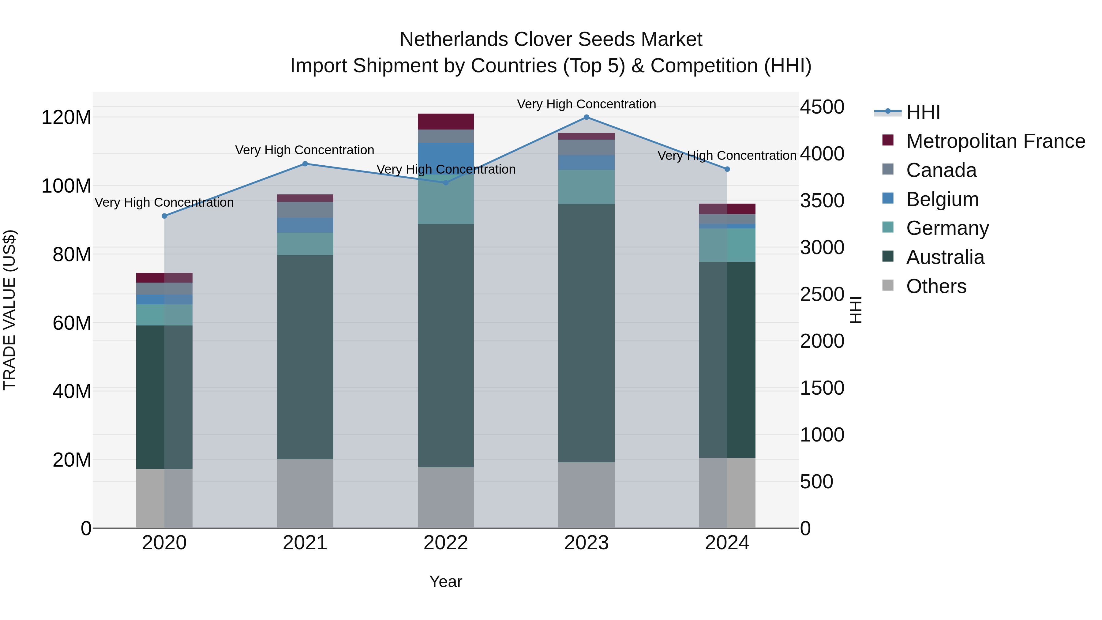 Netherlands Clover Seeds Market Top 5 Importing Countries and Market Competition (HHI) Analysis