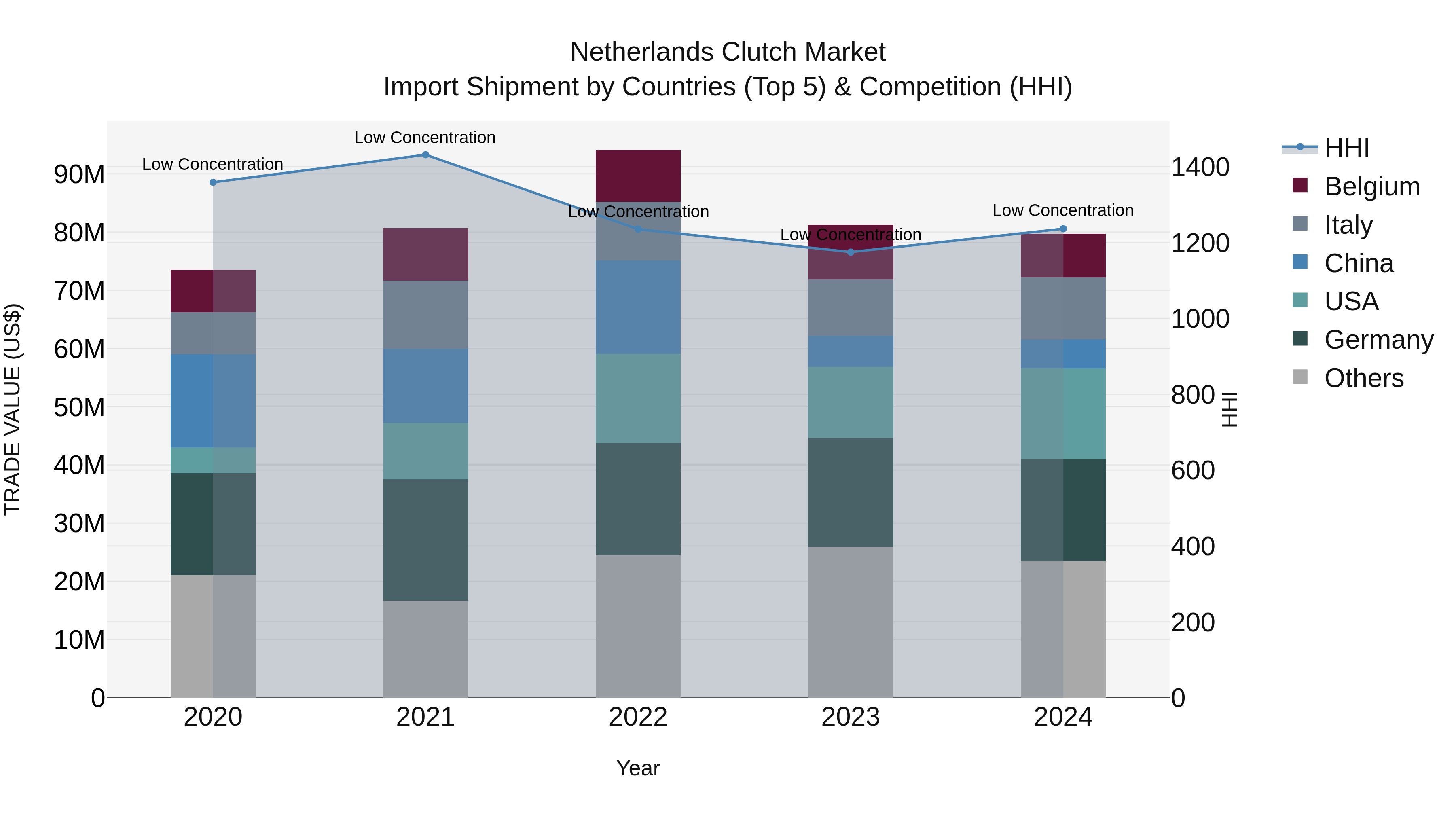 Netherlands Clutch Market Top 5 Importing Countries and Market Competition (HHI) Analysis