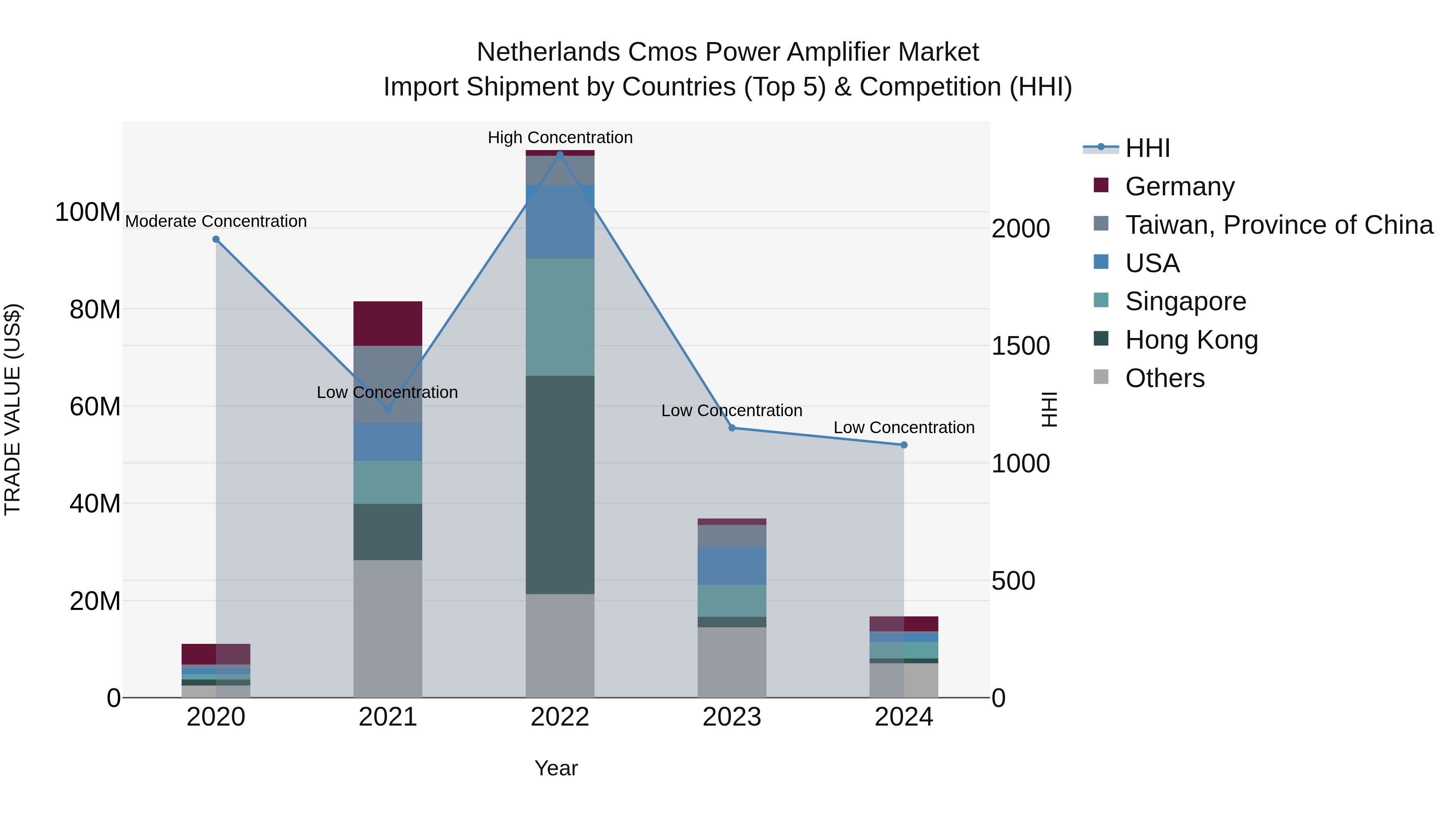 Netherlands Cmos Power Amplifier Market Top 5 Importing Countries and Market Competition (HHI) Analysis