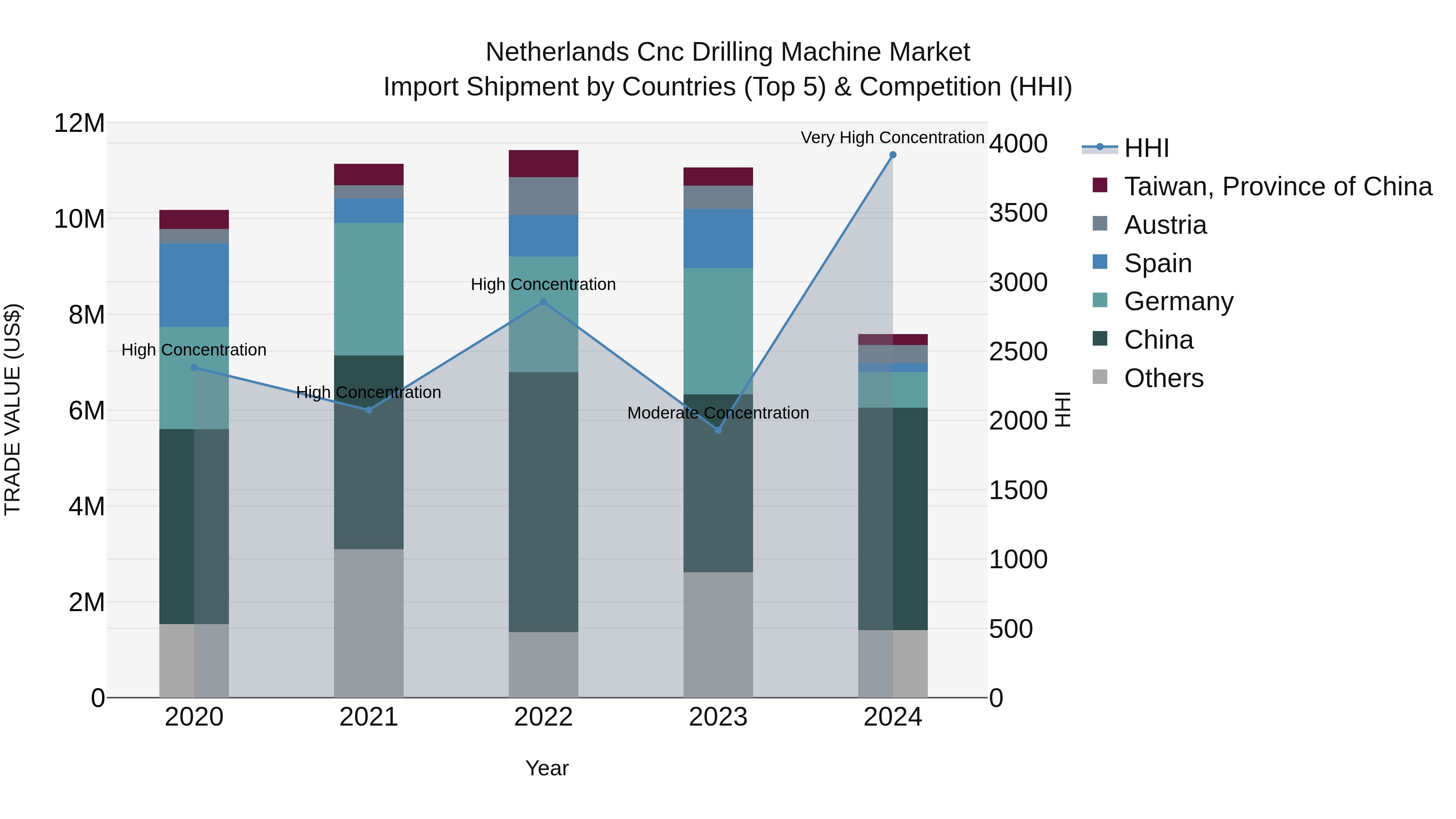 Netherlands Cnc Drilling Machine Market Top 5 Importing Countries and Market Competition (HHI) Analysis