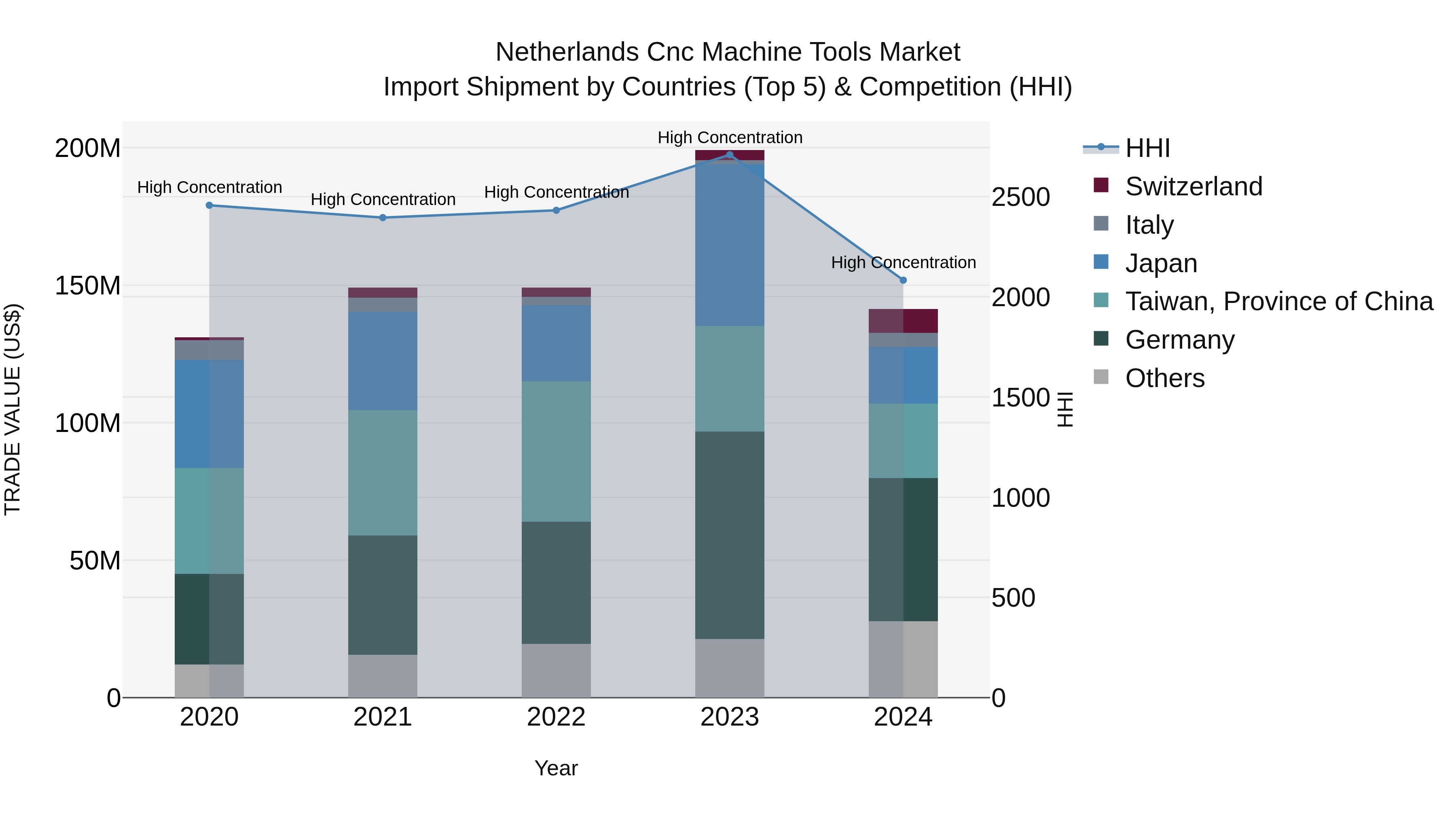 Netherlands Cnc Machine Tools Market Top 5 Importing Countries and Market Competition (HHI) Analysis