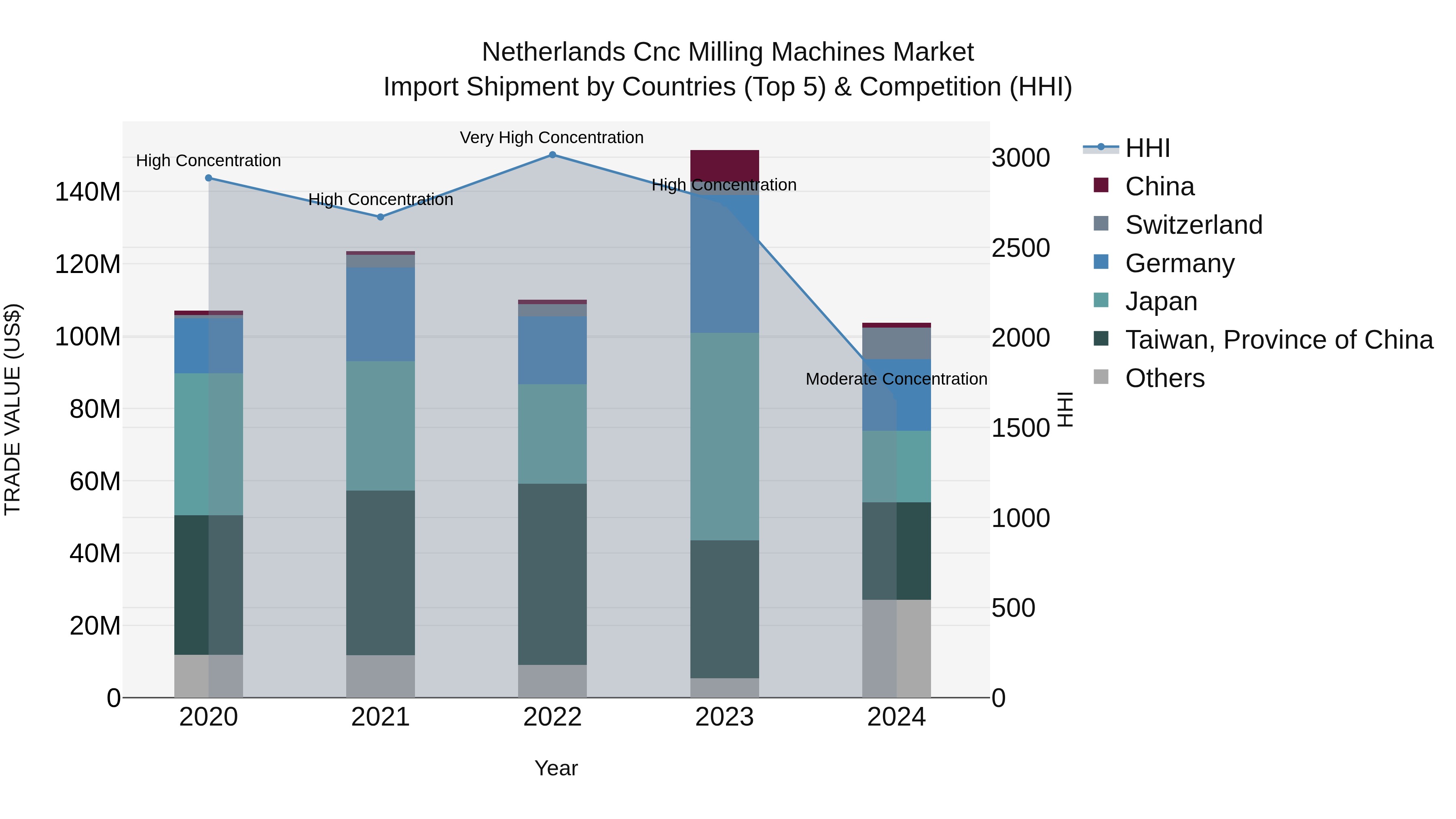 Netherlands Cnc Milling Machines Market Top 5 Importing Countries and Market Competition (HHI) Analysis