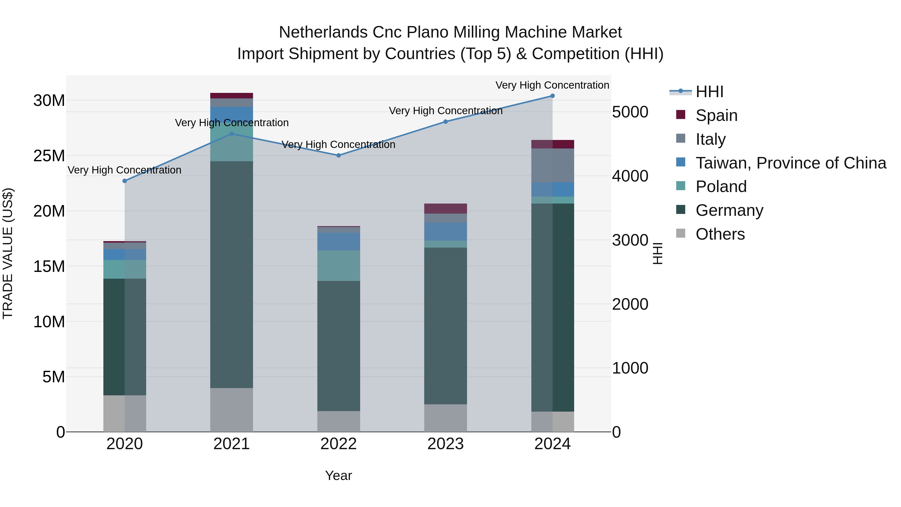 Netherlands Cnc Plano Milling Machine Market Top 5 Importing Countries and Market Competition (HHI) Analysis