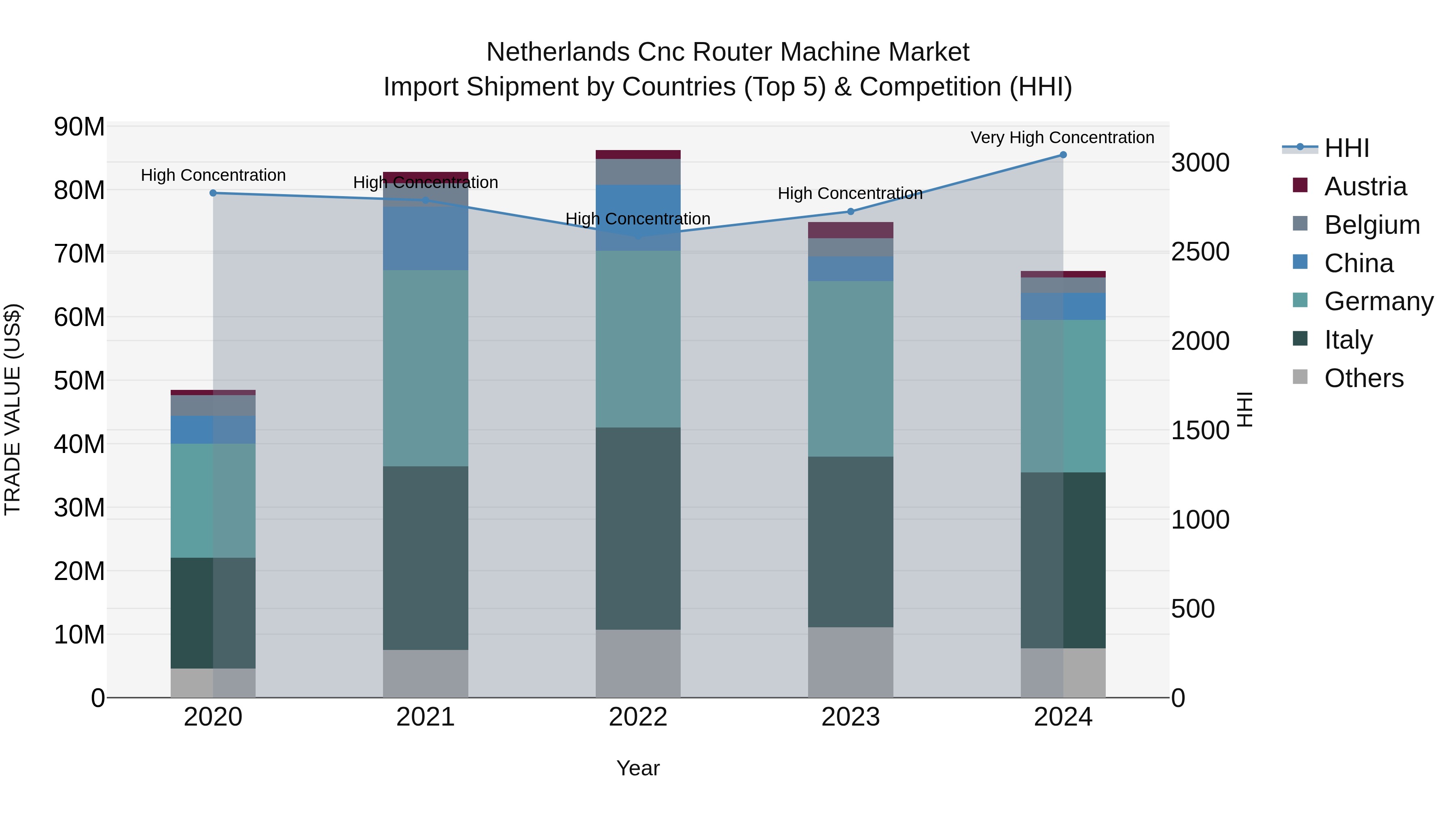 Netherlands Cnc Router Machine Market Top 5 Importing Countries and Market Competition (HHI) Analysis
