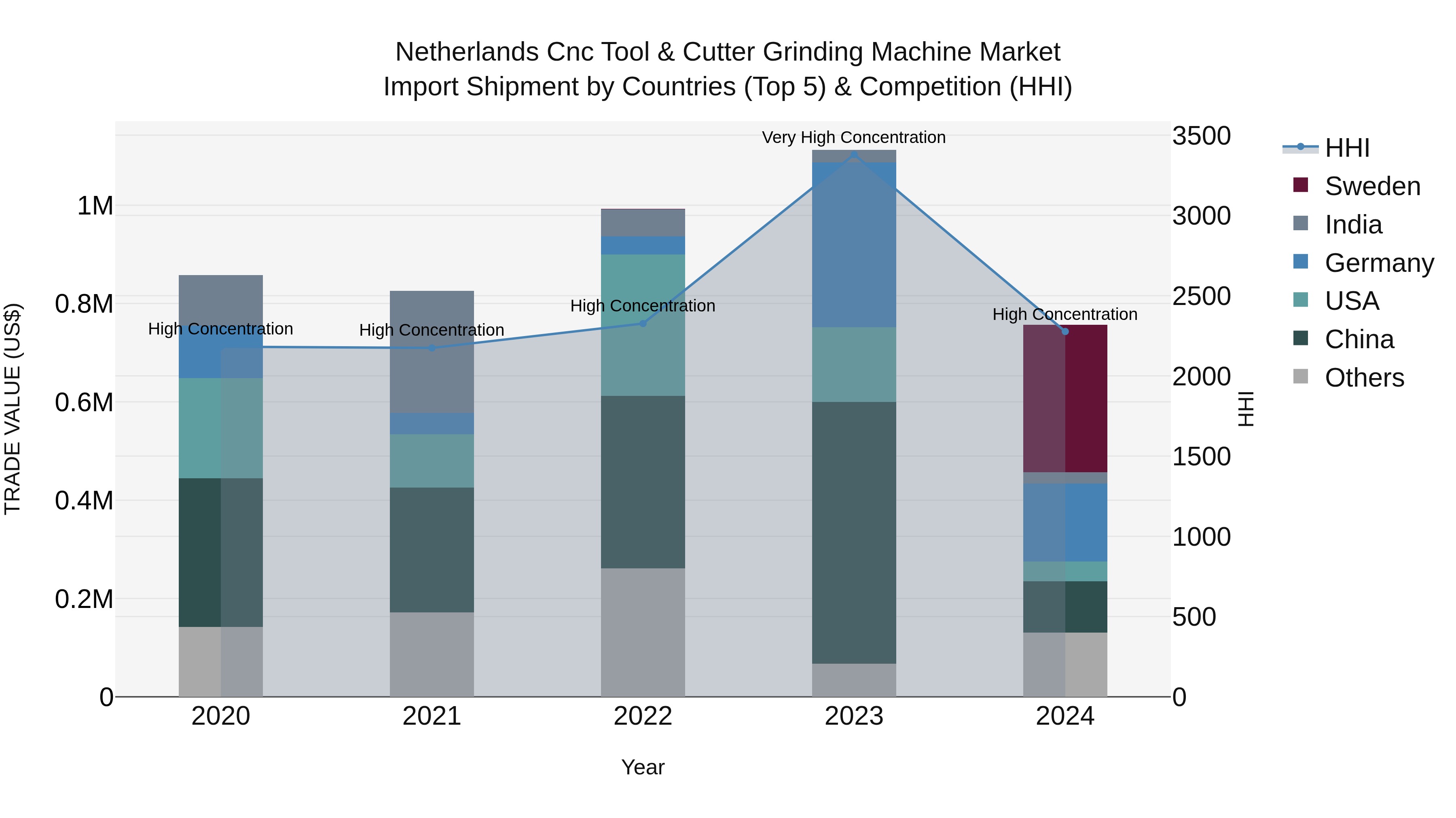 Netherlands Cnc Tool & Cutter Grinding Machine Market Top 5 Importing Countries and Market Competition (HHI) Analysis