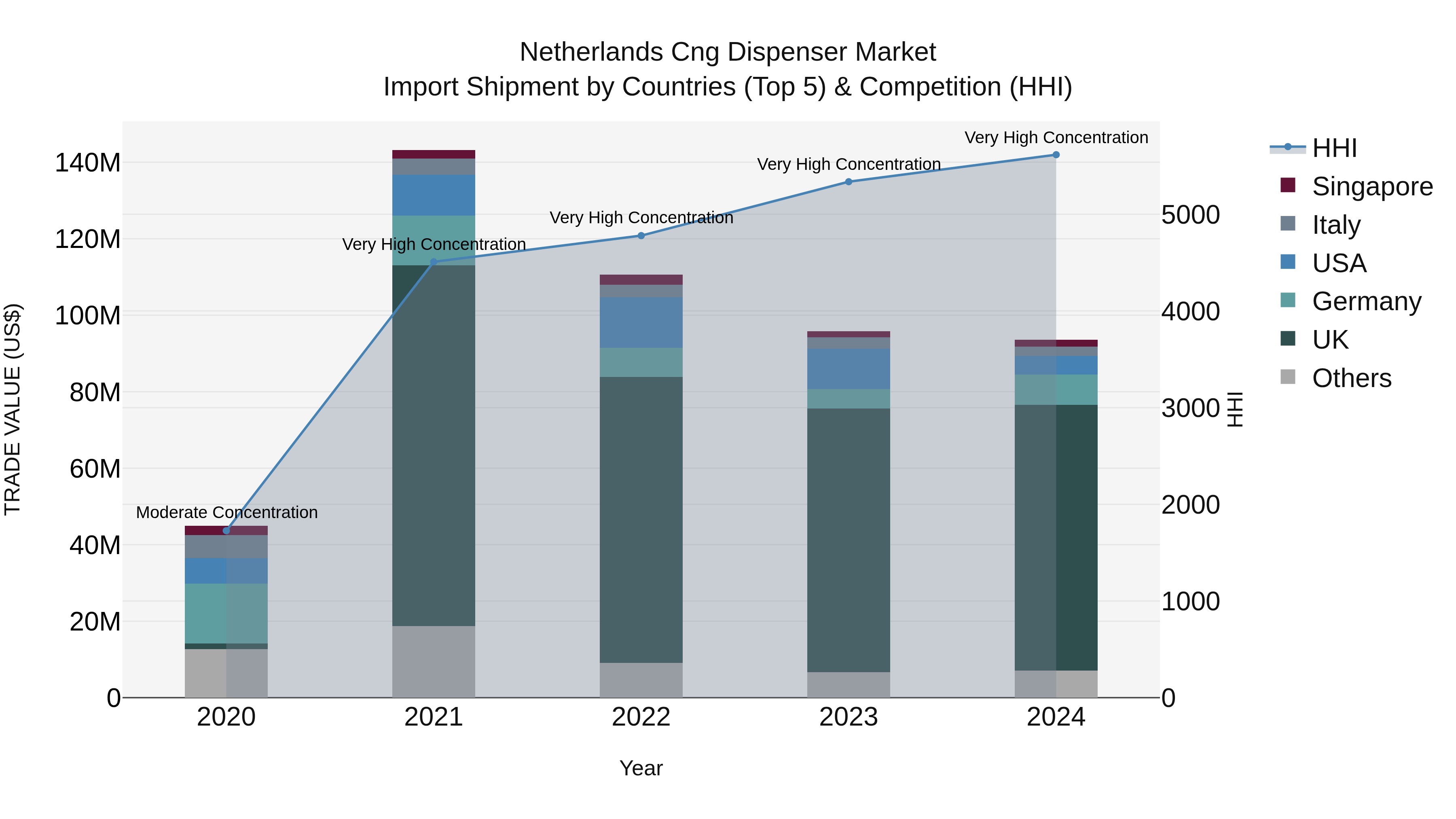 Netherlands Cng Dispenser Market Top 5 Importing Countries and Market Competition (HHI) Analysis