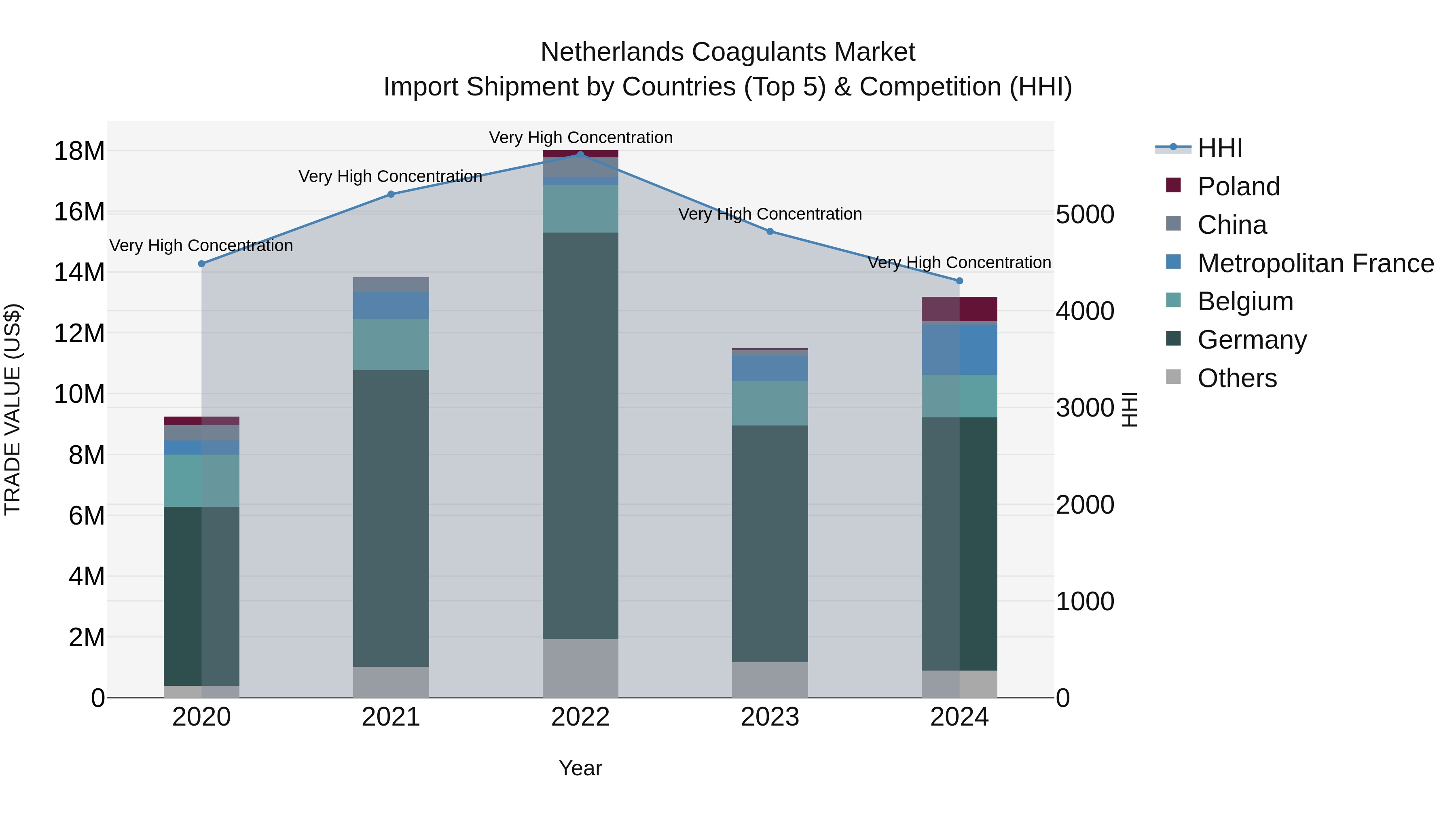 Netherlands Coagulants Market Top 5 Importing Countries and Market Competition (HHI) Analysis