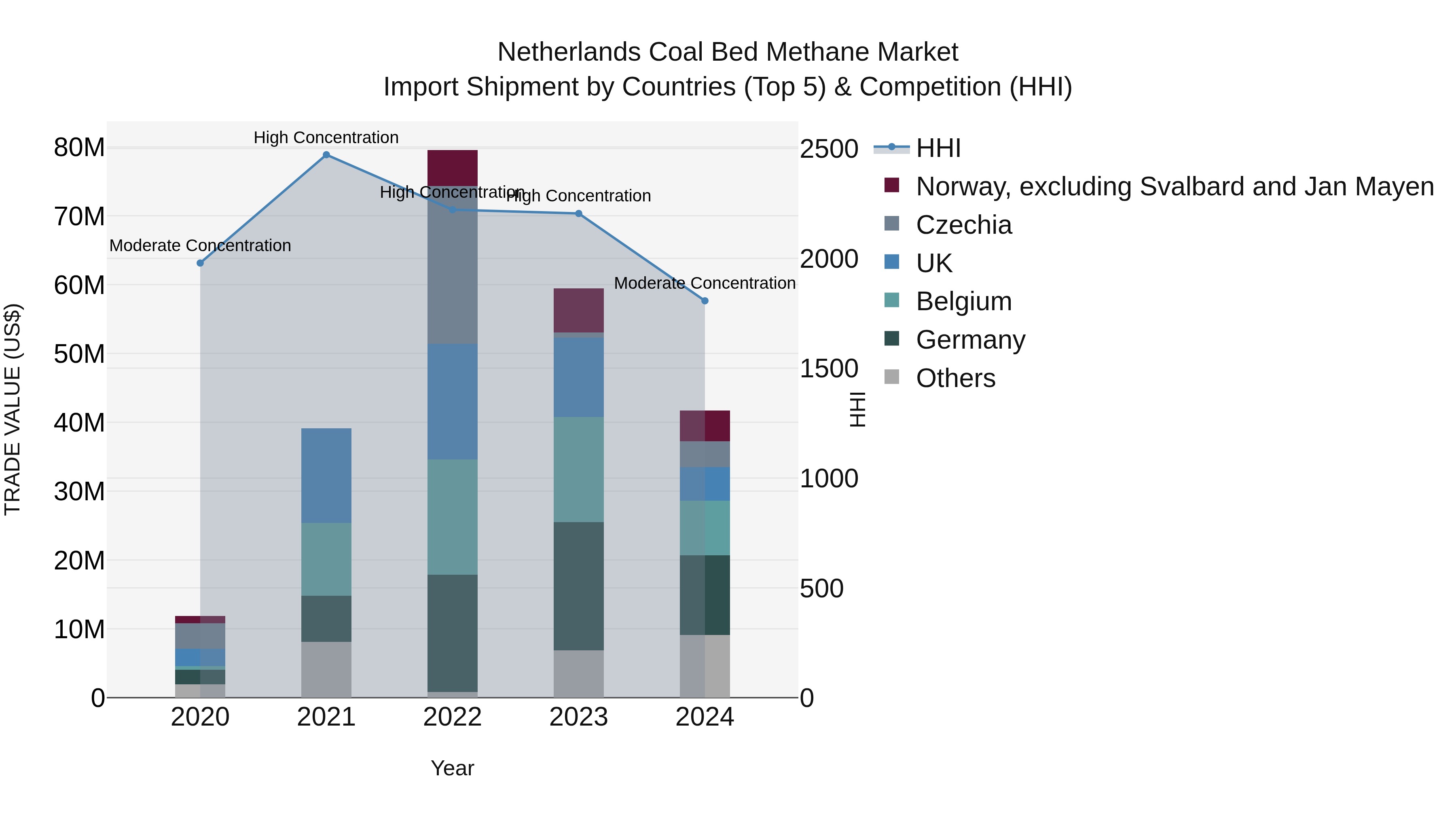Netherlands Coal Bed Methane Market Top 5 Importing Countries and Market Competition (HHI) Analysis