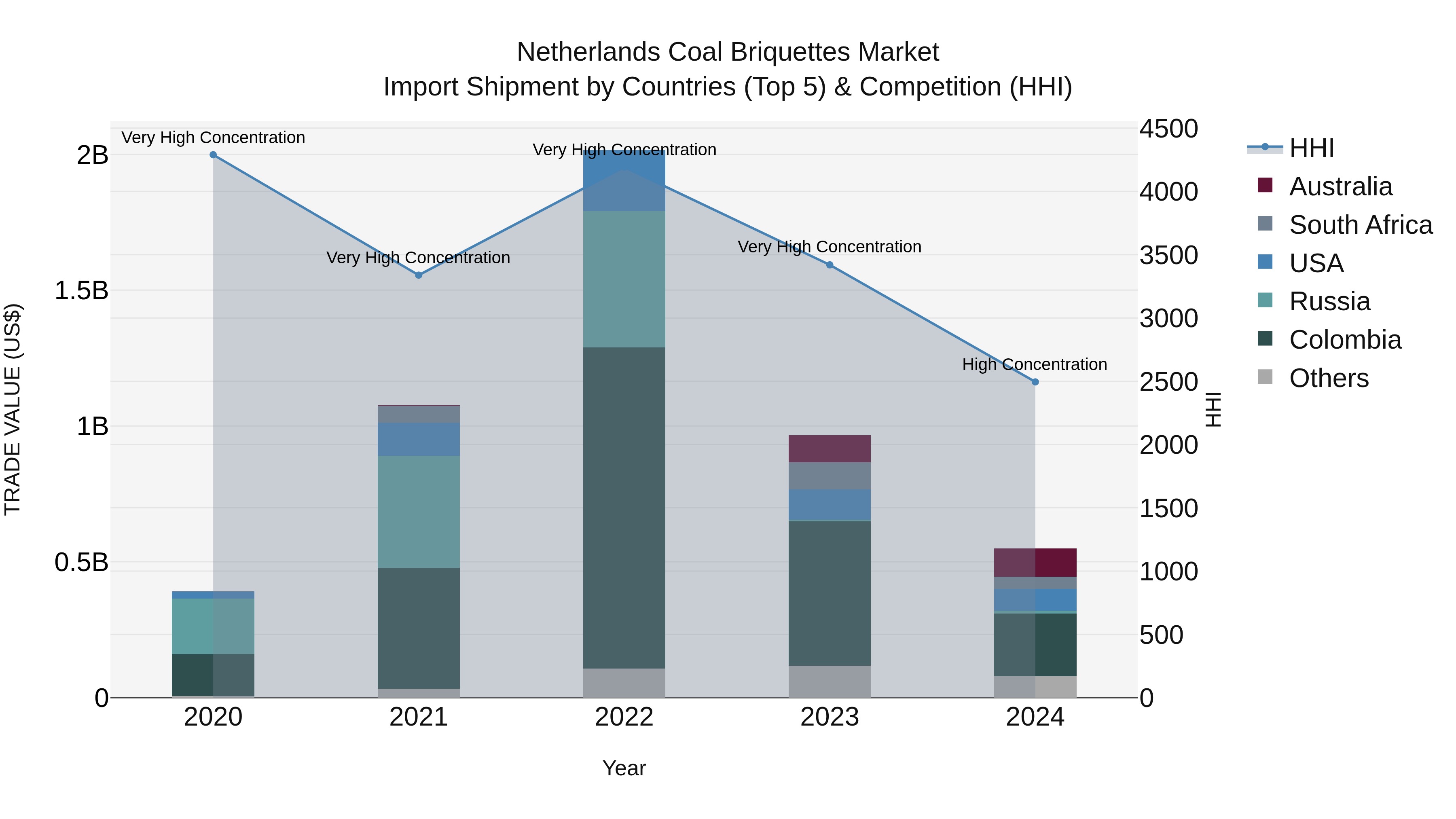 Netherlands Coal Briquettes Market Top 5 Importing Countries and Market Competition (HHI) Analysis