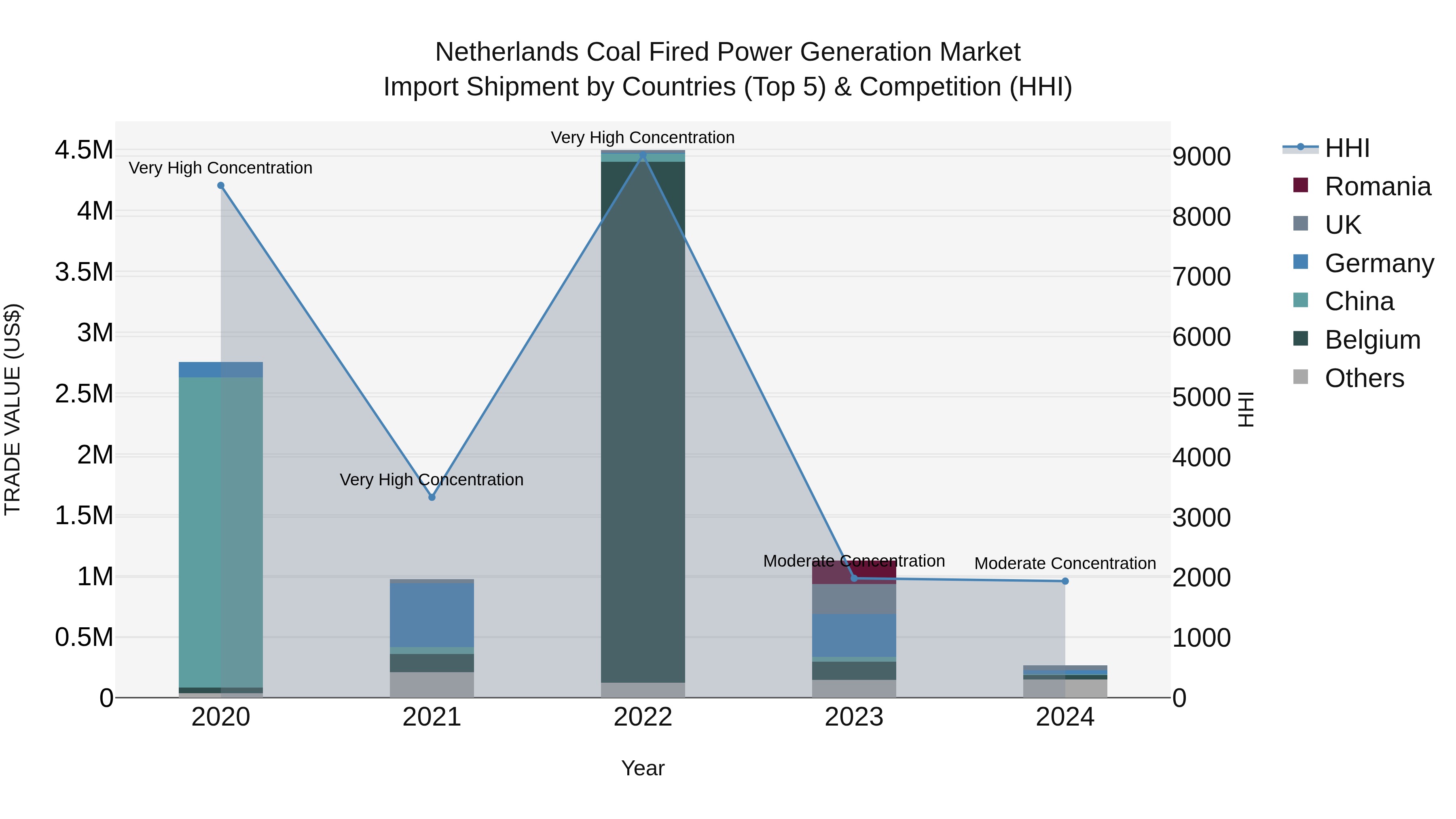 Netherlands Coal Fired Power Generation Market Top 5 Importing Countries and Market Competition (HHI) Analysis