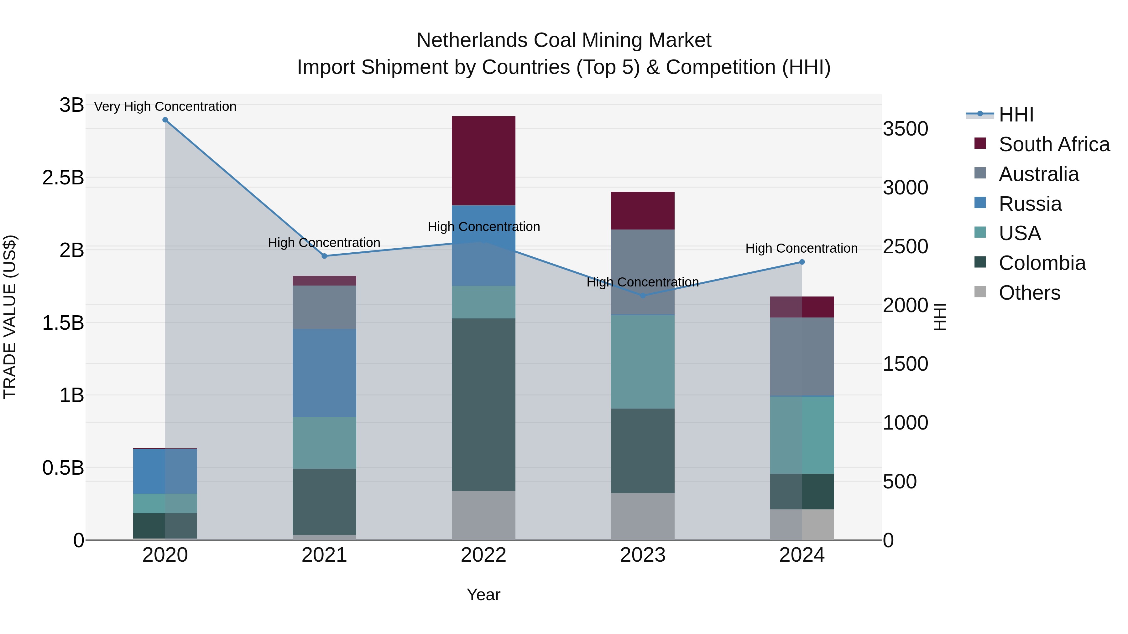 Netherlands Coal Mining Market Top 5 Importing Countries and Market Competition (HHI) Analysis