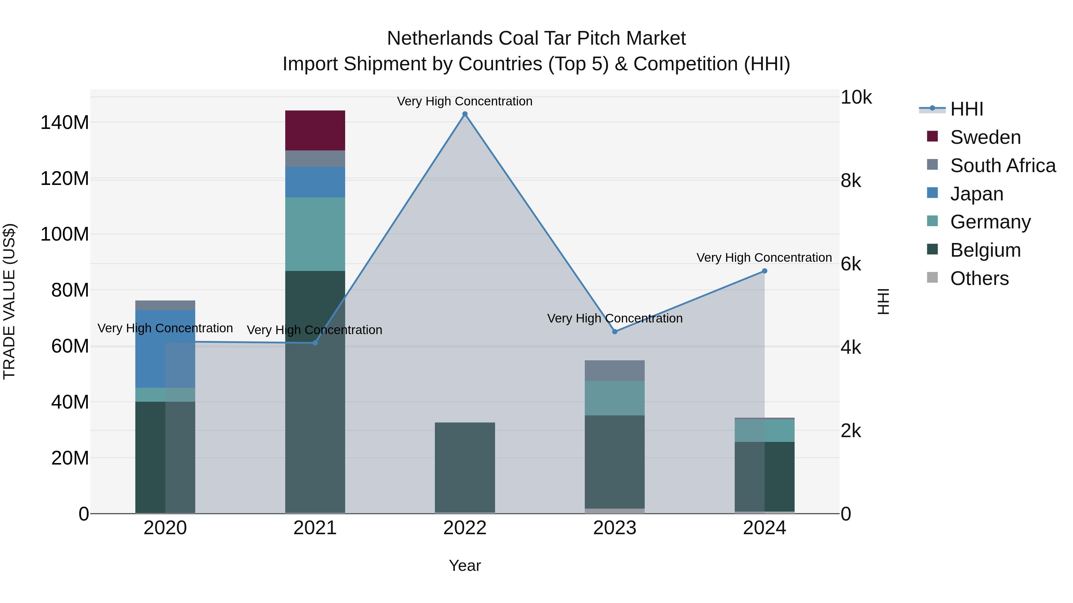 Netherlands Coal Tar Pitch Market Top 5 Importing Countries and Market Competition (HHI) Analysis