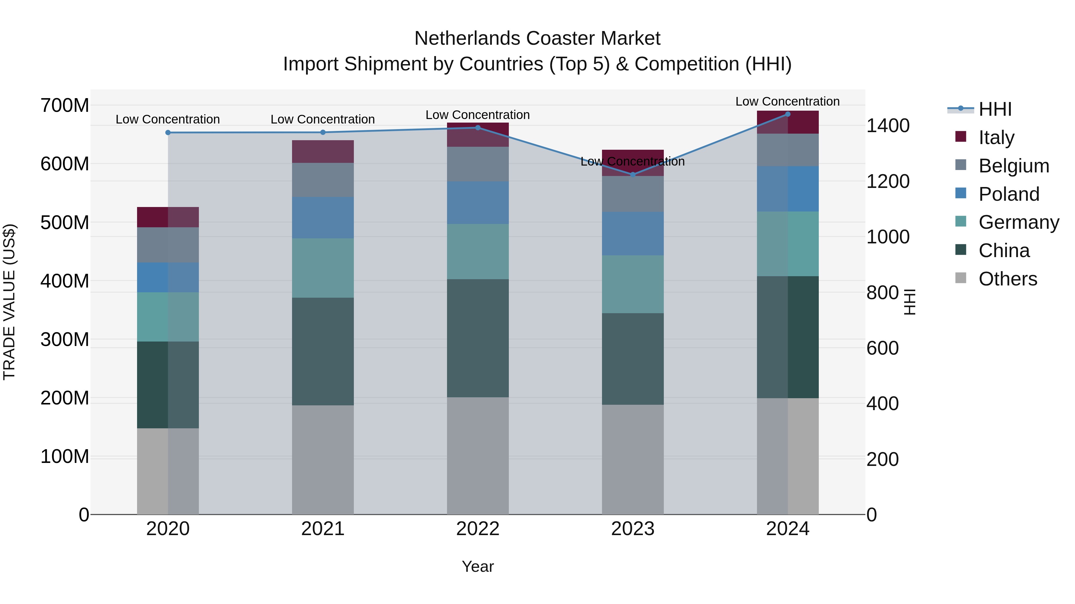 Netherlands Coaster Market Top 5 Importing Countries and Market Competition (HHI) Analysis