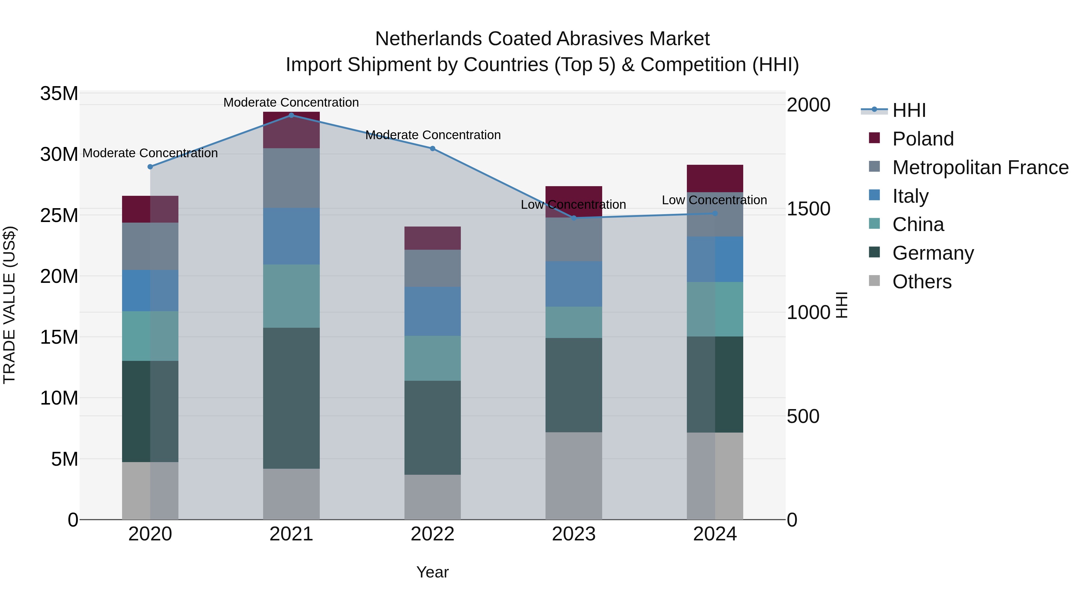 Netherlands Coated Abrasives Market Top 5 Importing Countries and Market Competition (HHI) Analysis